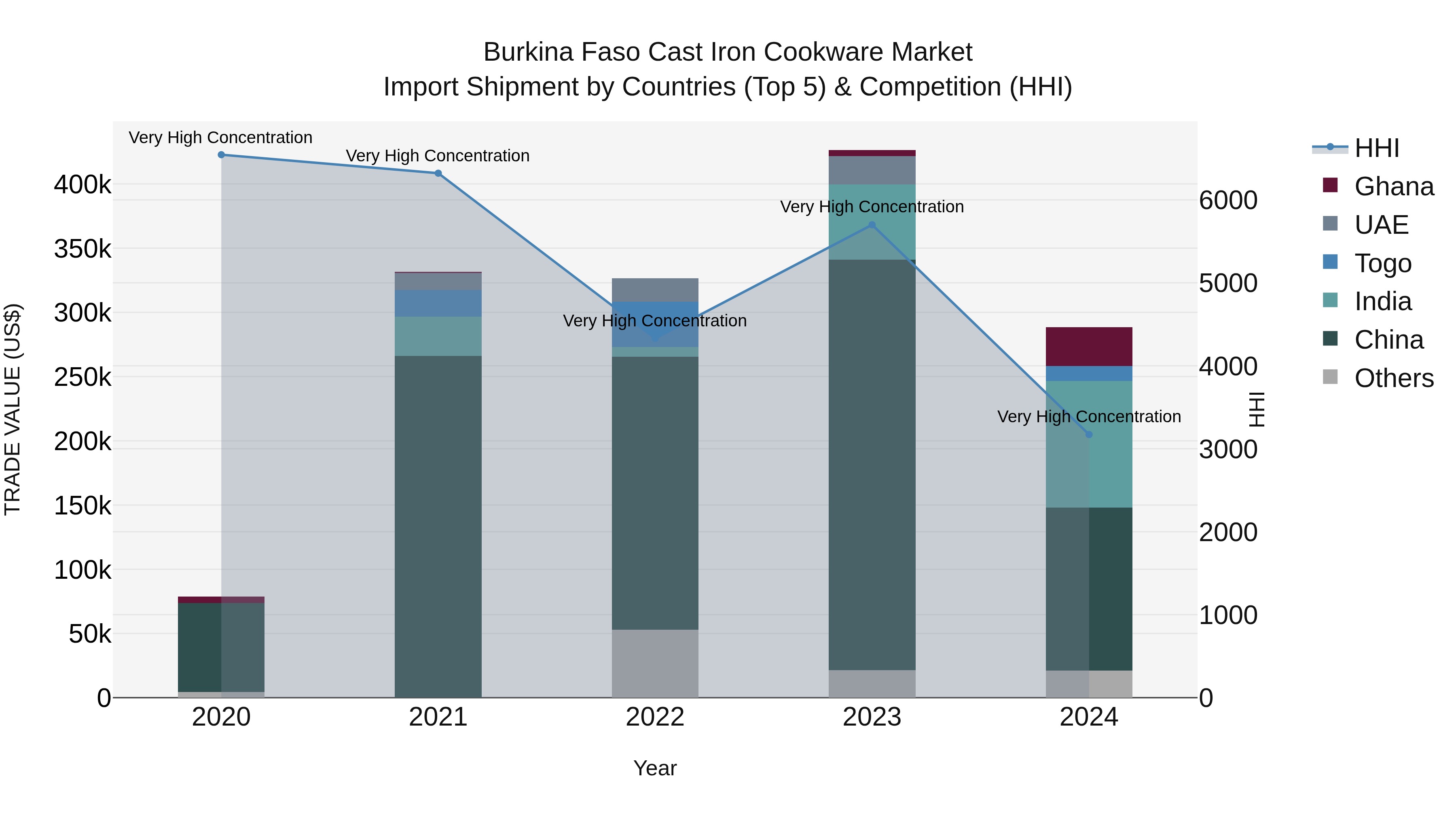Burkina Faso Cast Iron Cookware Market Top 5 Importing Countries and Market Competition (HHI) Analysis