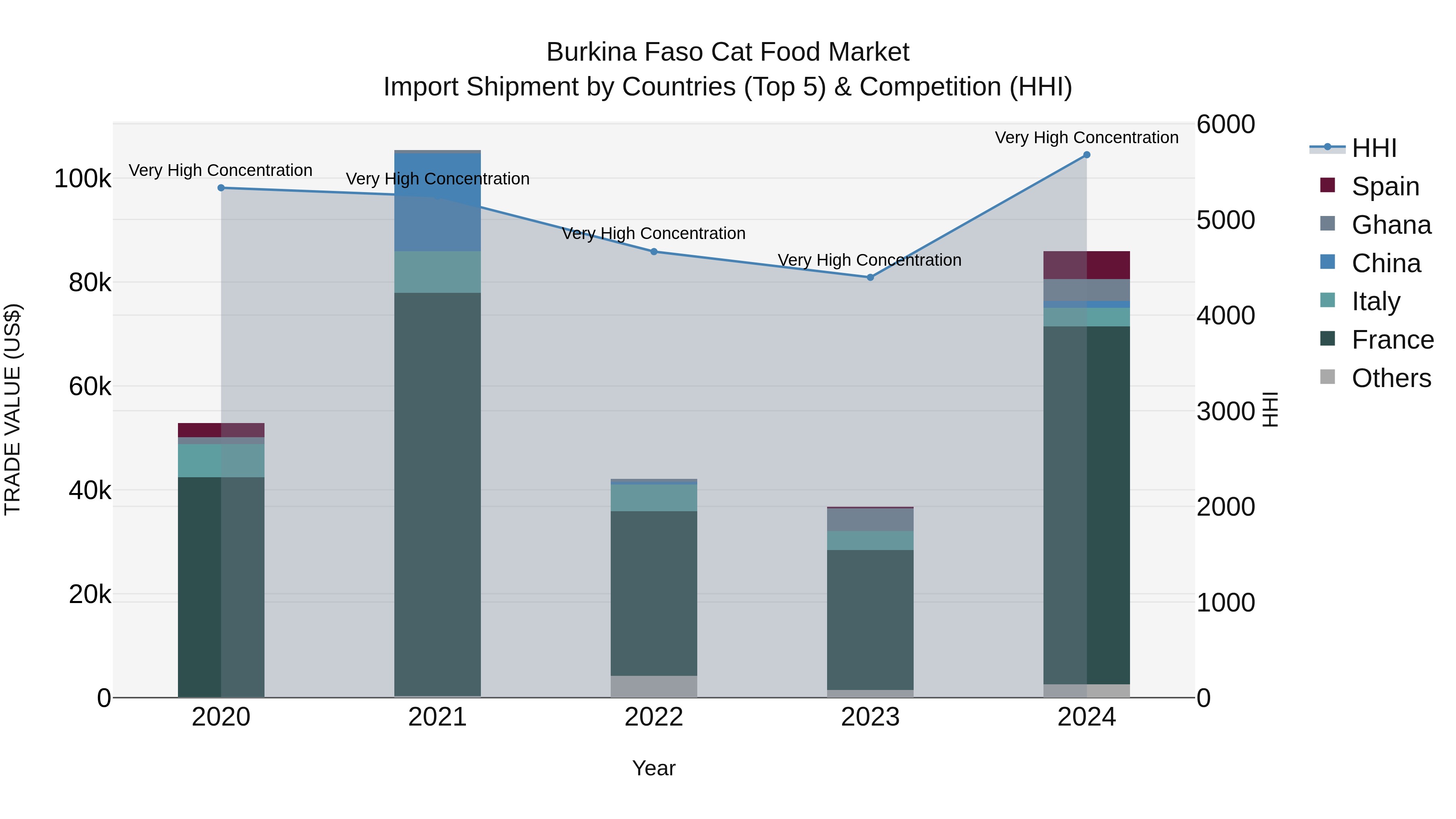 Burkina Faso Cat Food Market Top 5 Importing Countries and Market Competition (HHI) Analysis