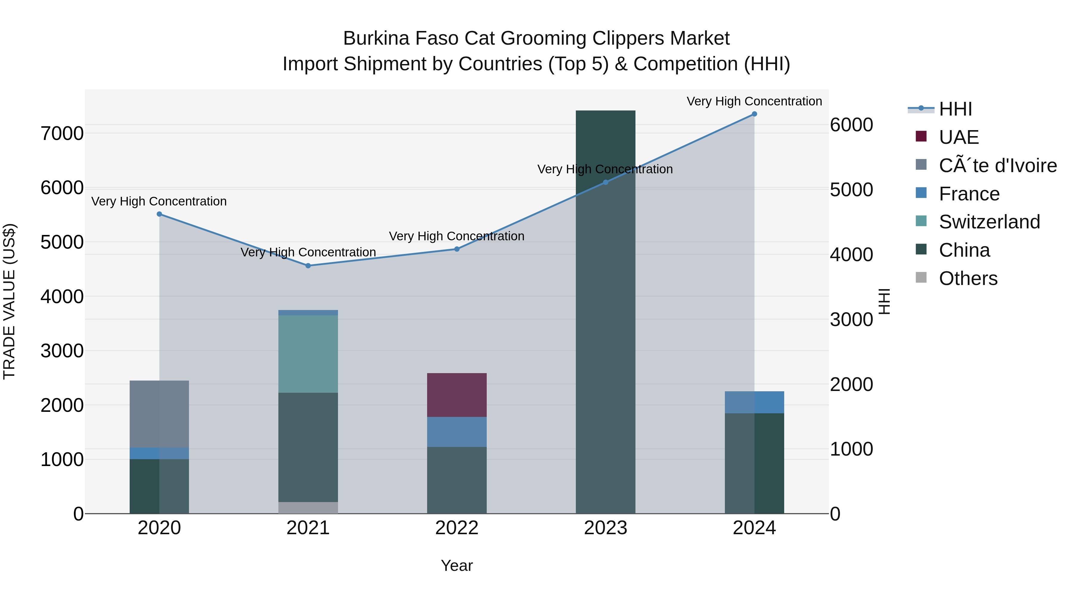 Burkina Faso Cat Grooming Clippers Market Top 5 Importing Countries and Market Competition (HHI) Analysis