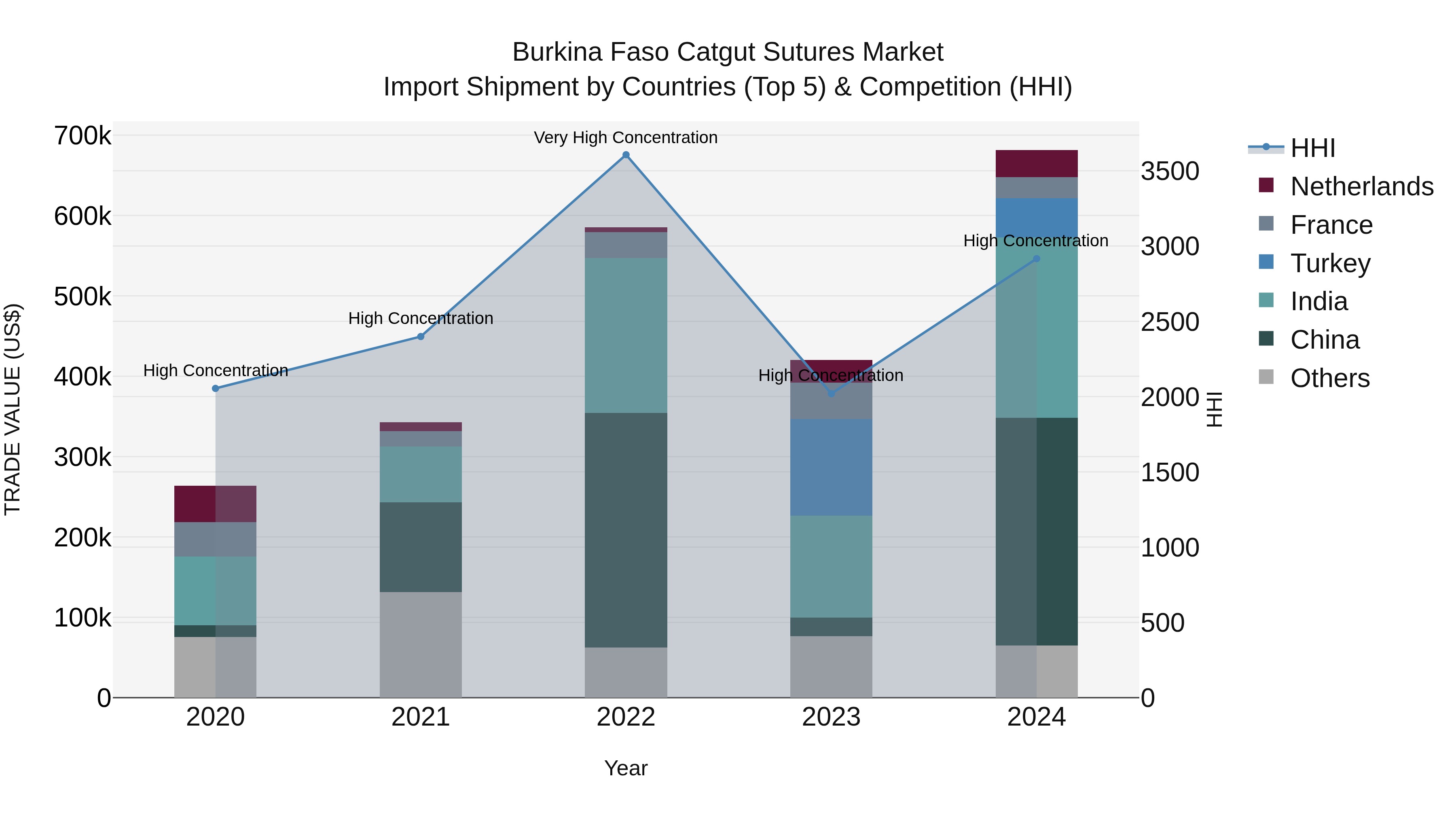 Burkina Faso Catgut Sutures Market Top 5 Importing Countries and Market Competition (HHI) Analysis