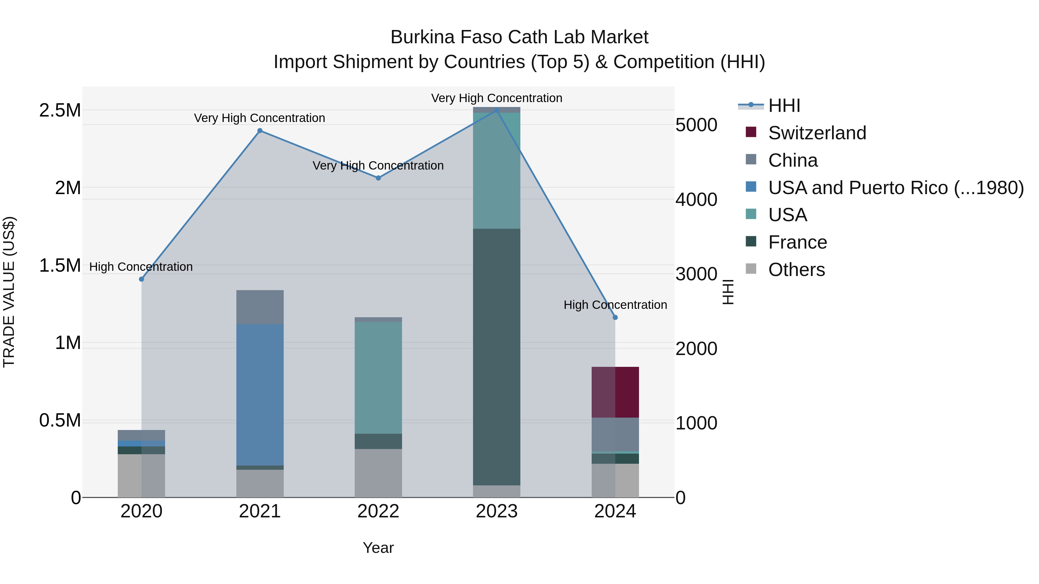 Burkina Faso Cath Lab Market Top 5 Importing Countries and Market Competition (HHI) Analysis