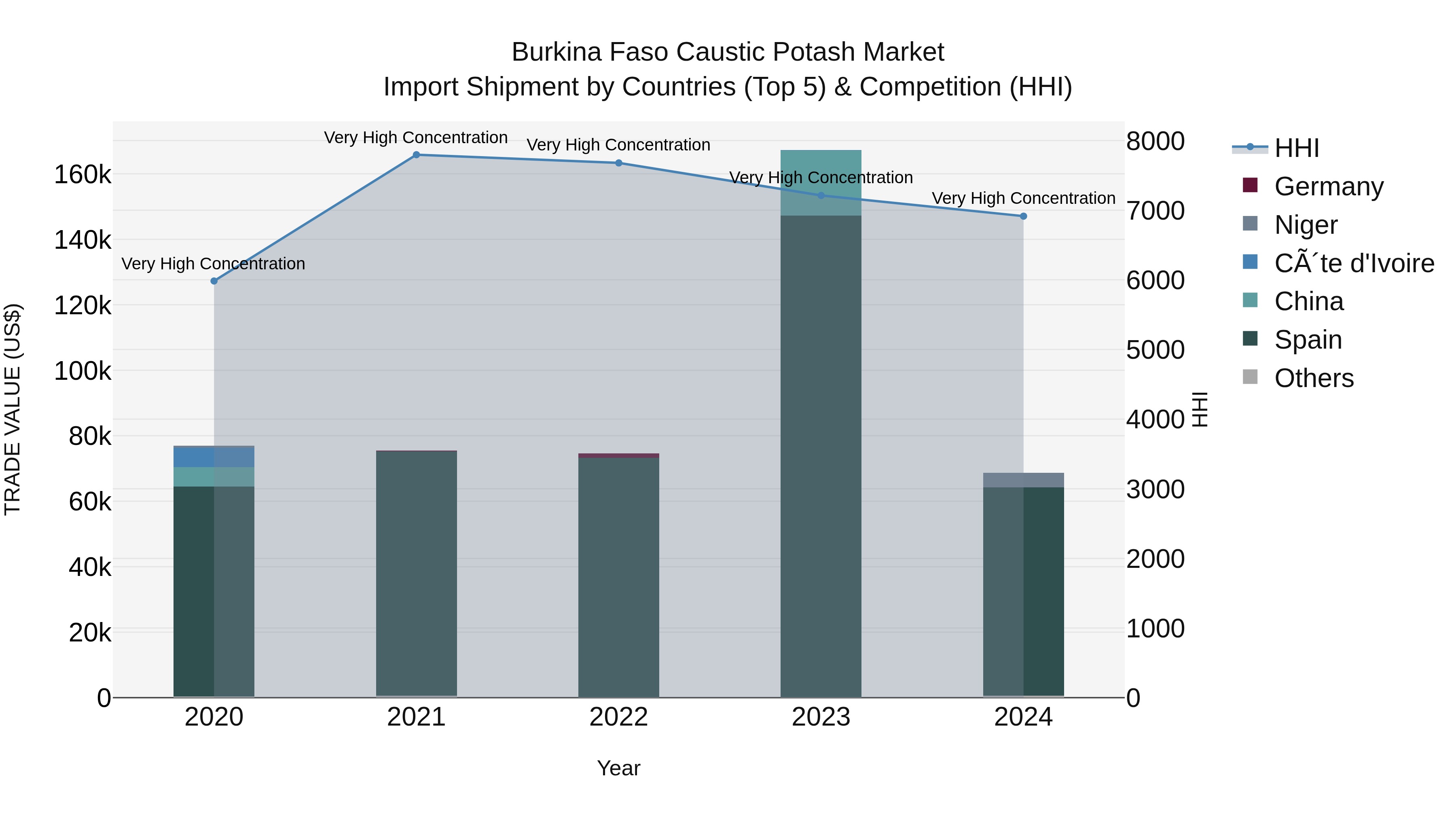 Burkina Faso Caustic Potash Market Top 5 Importing Countries and Market Competition (HHI) Analysis