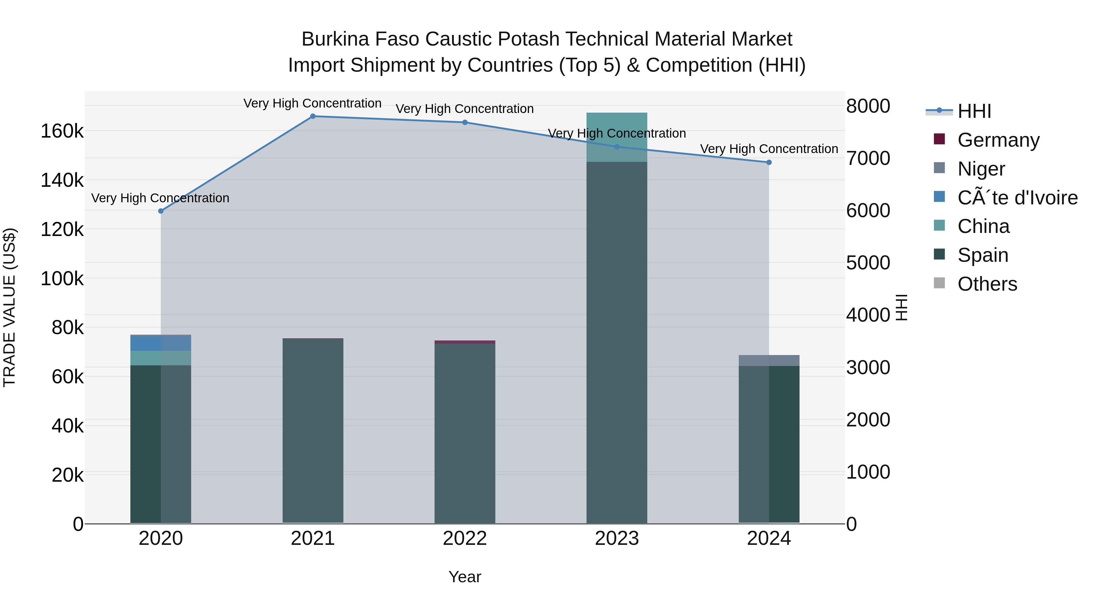 Burkina Faso Caustic Potash Technical Material Market Top 5 Importing Countries and Market Competition (HHI) Analysis