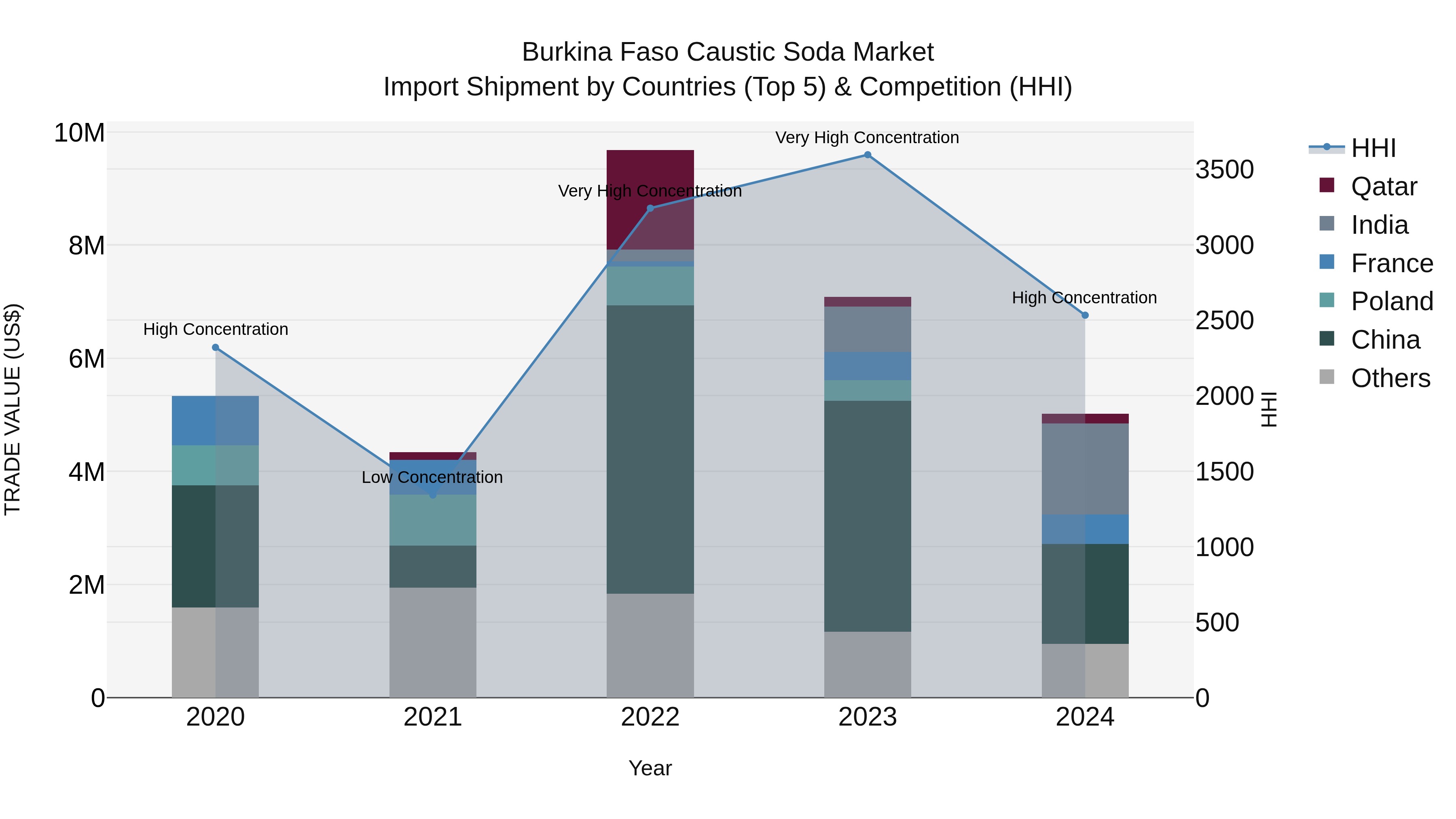 Burkina Faso Caustic Soda Market Top 5 Importing Countries and Market Competition (HHI) Analysis