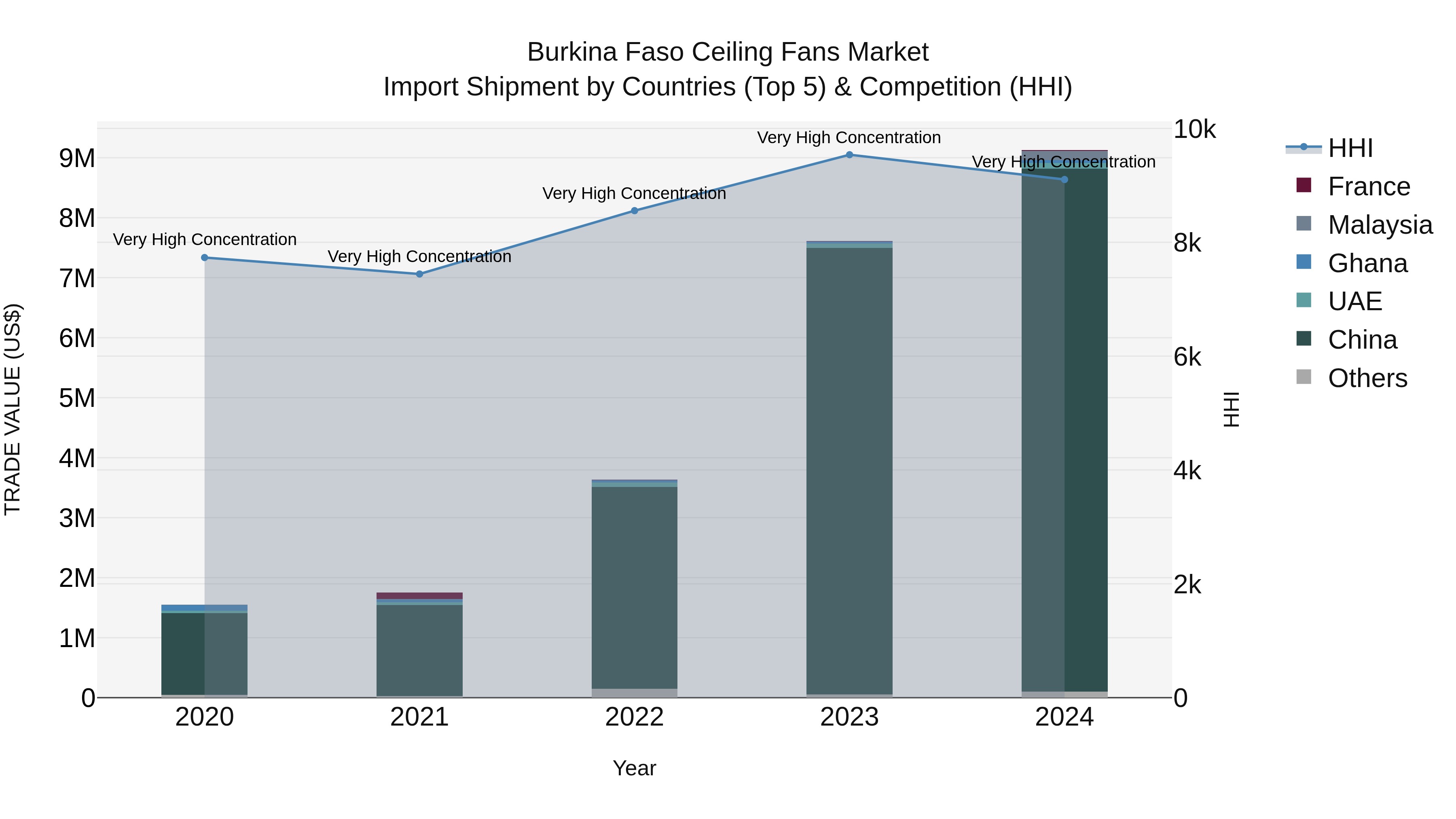 Burkina Faso Ceiling Fans Market Top 5 Importing Countries and Market Competition (HHI) Analysis