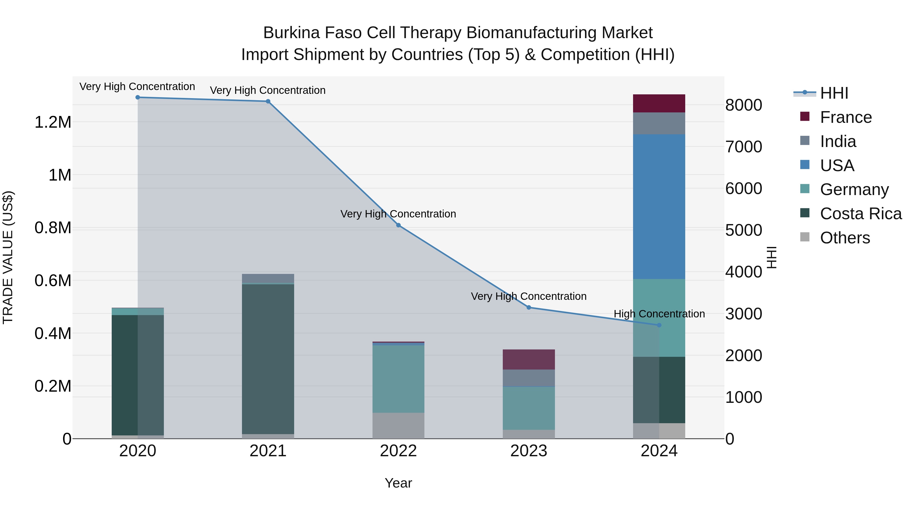 Burkina Faso Cell Therapy Biomanufacturing Market Top 5 Importing Countries and Market Competition (HHI) Analysis