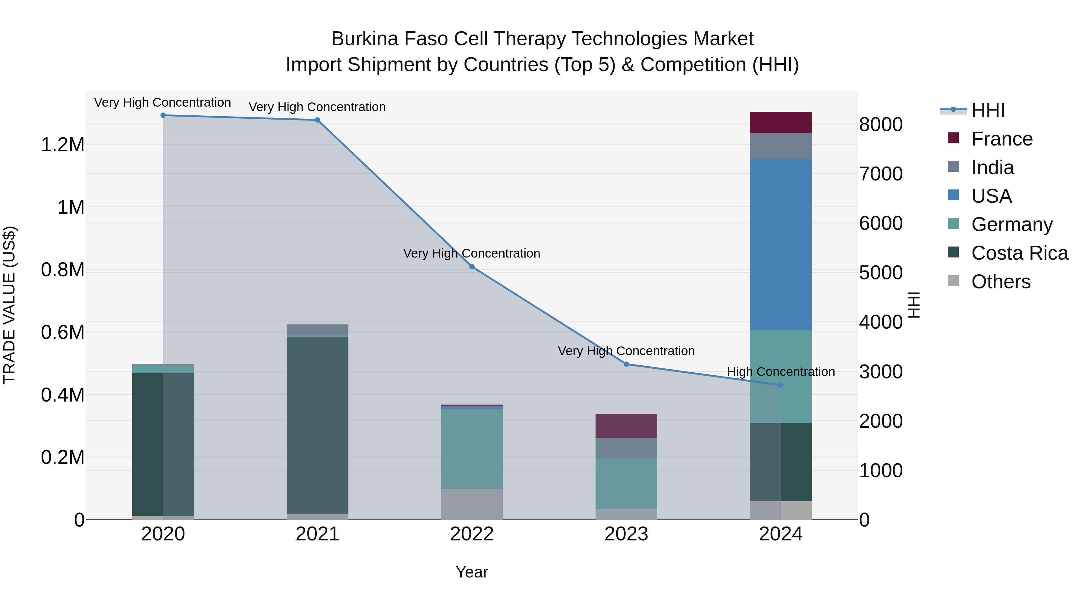 Burkina Faso Cell Therapy Technologies Market Top 5 Importing Countries and Market Competition (HHI) Analysis