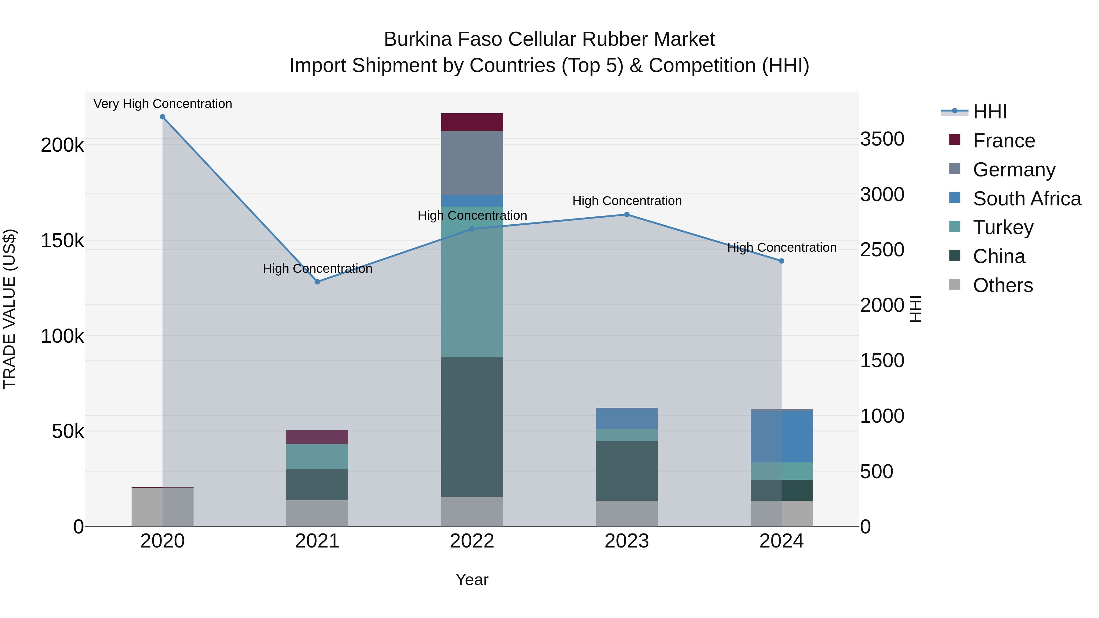 Burkina Faso Cellular Rubber Market Top 5 Importing Countries and Market Competition (HHI) Analysis