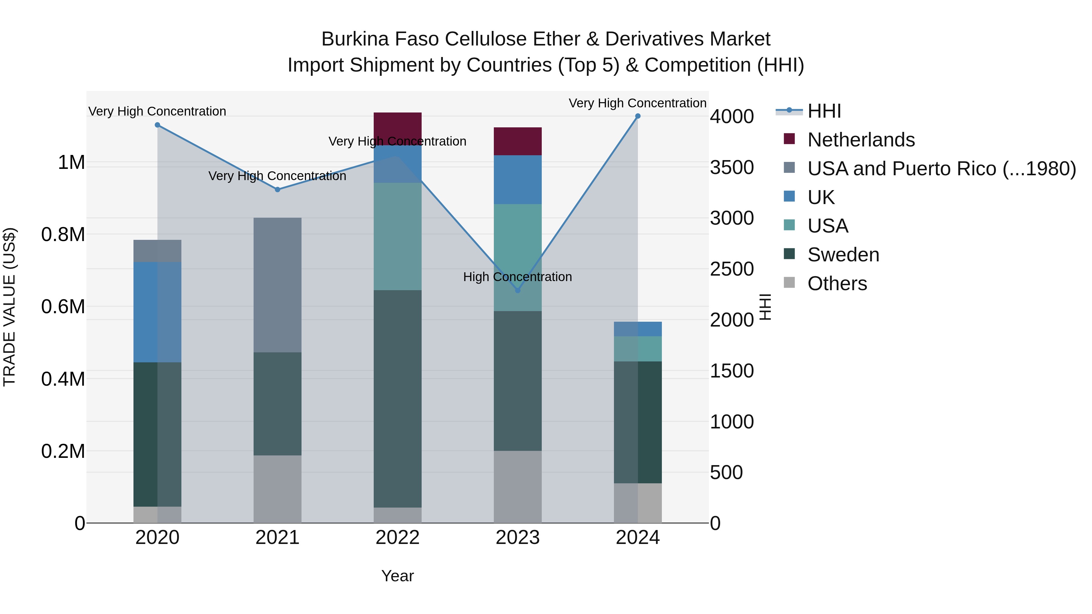 Burkina Faso Cellulose Ether & Derivatives Market Top 5 Importing Countries and Market Competition (HHI) Analysis