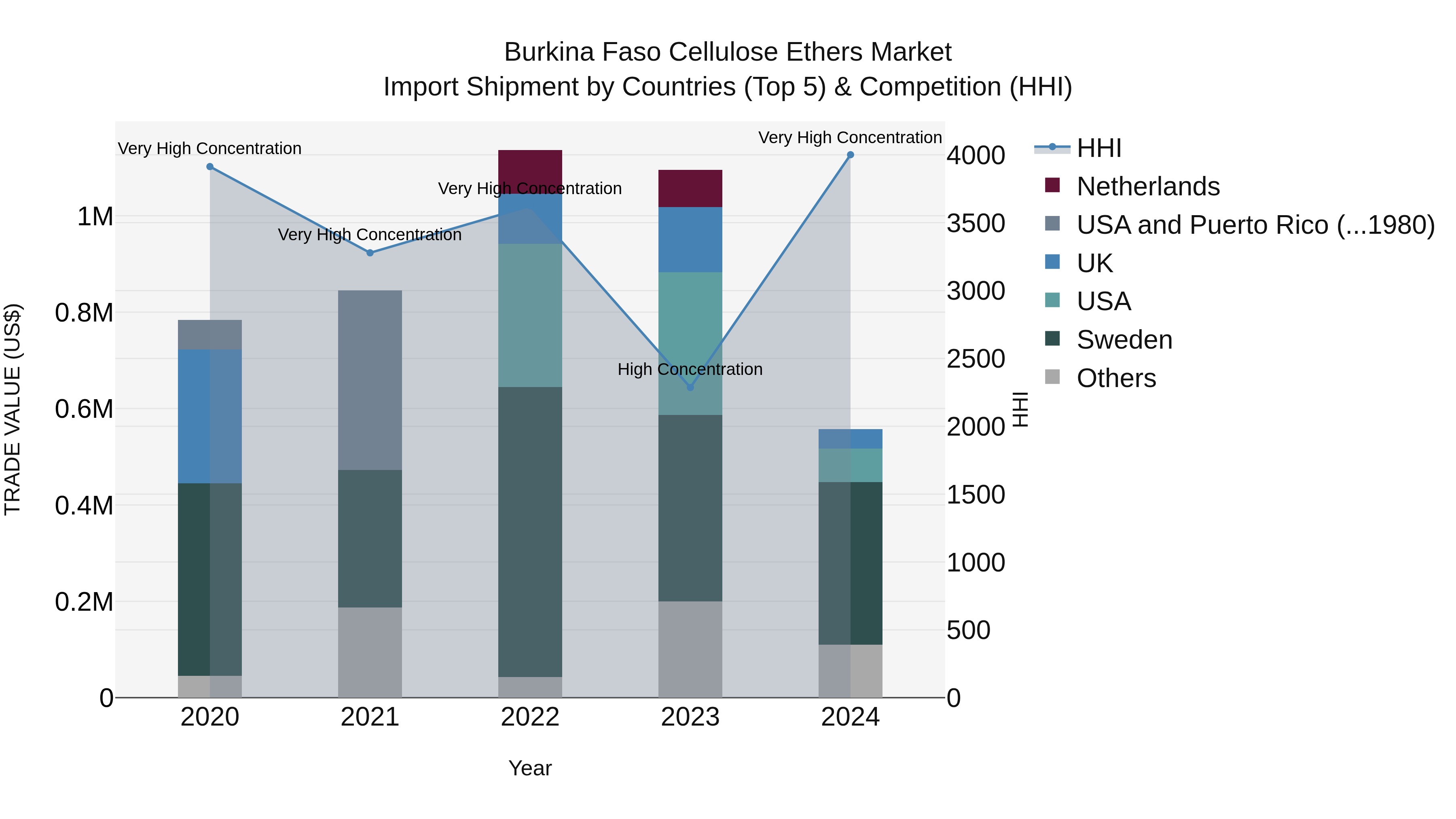 Burkina Faso Cellulose Ethers Market Top 5 Importing Countries and Market Competition (HHI) Analysis