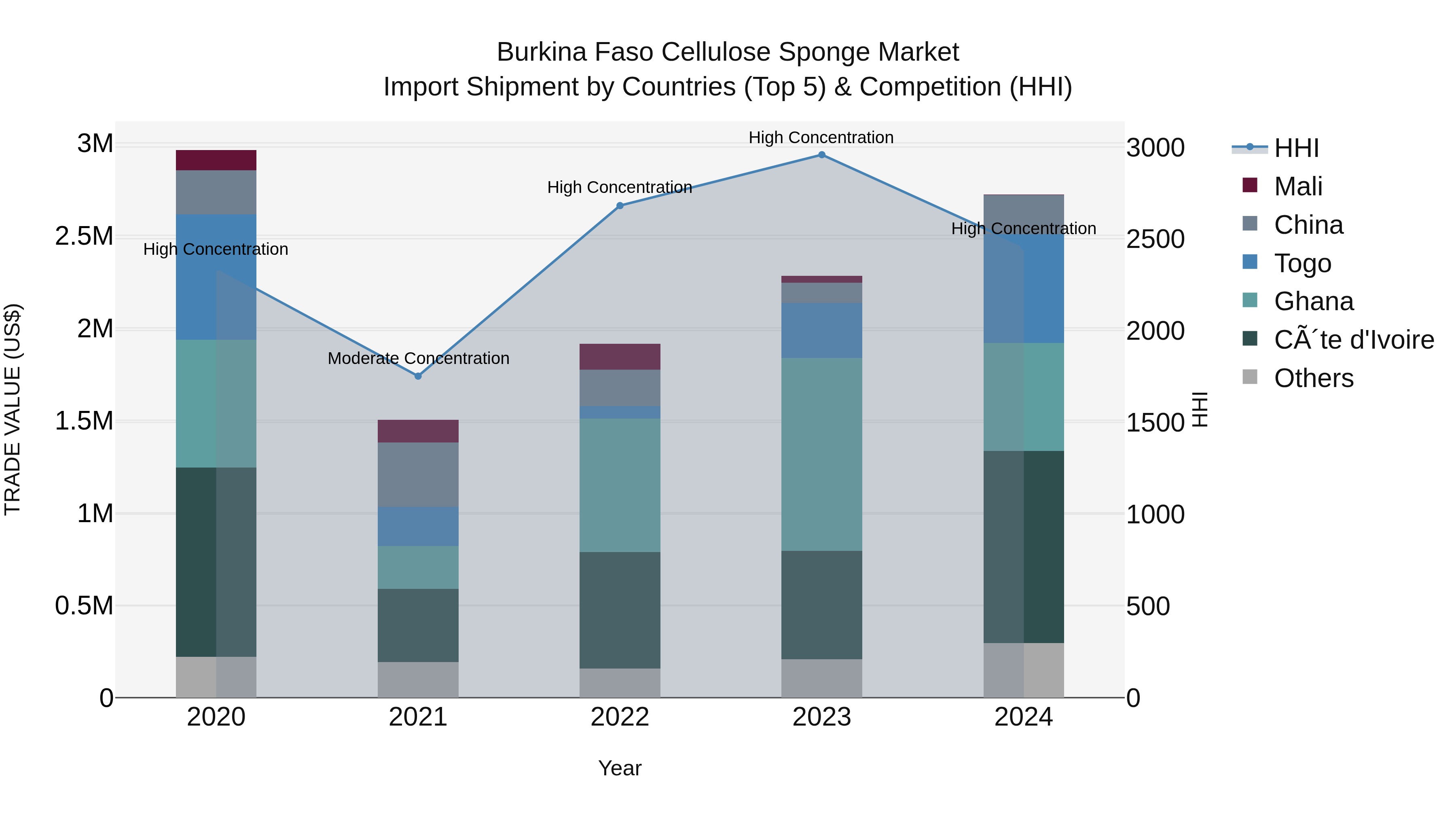 Burkina Faso Cellulose Sponge Market Top 5 Importing Countries and Market Competition (HHI) Analysis