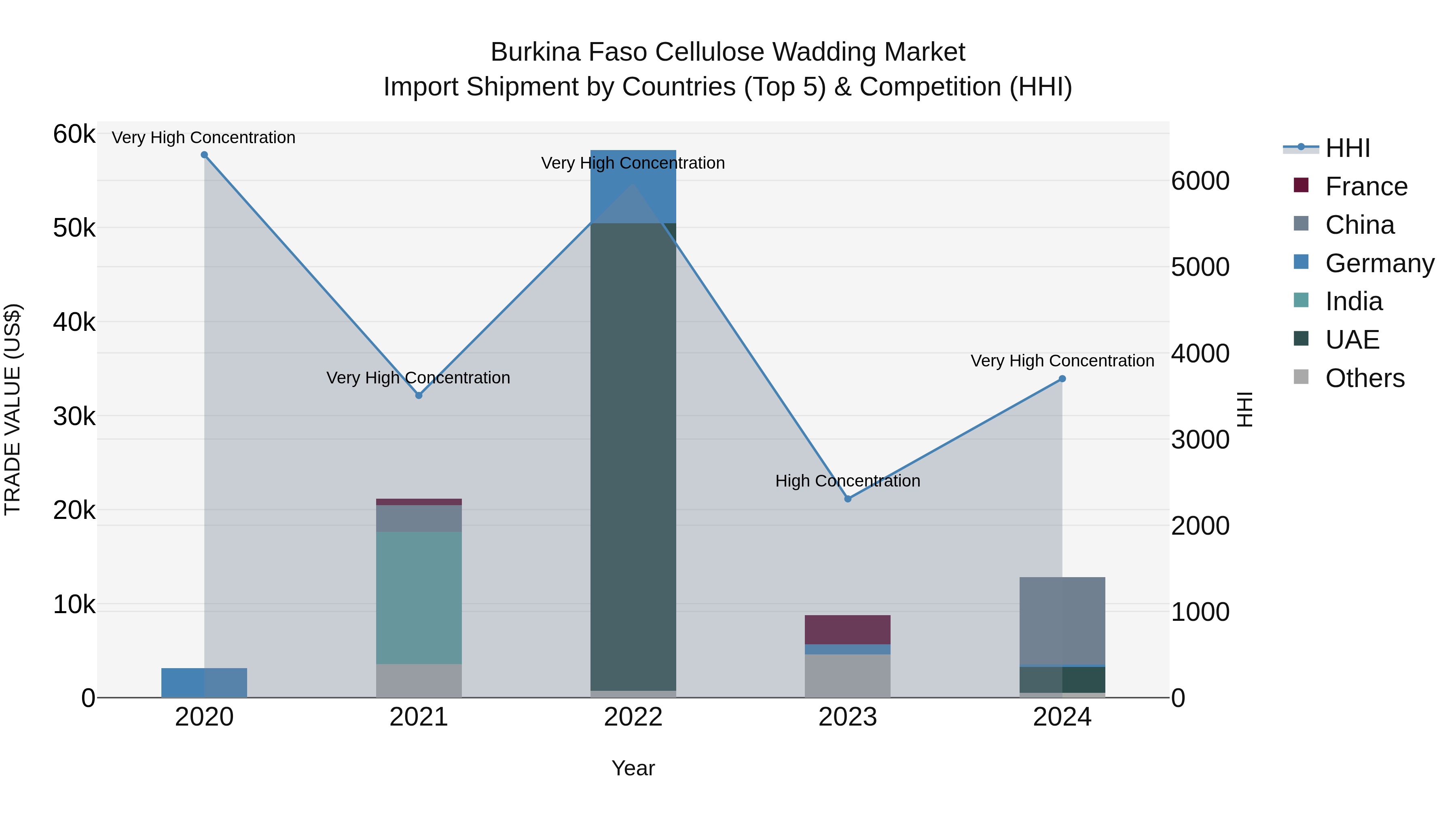Burkina Faso Cellulose Wadding Market Top 5 Importing Countries and Market Competition (HHI) Analysis