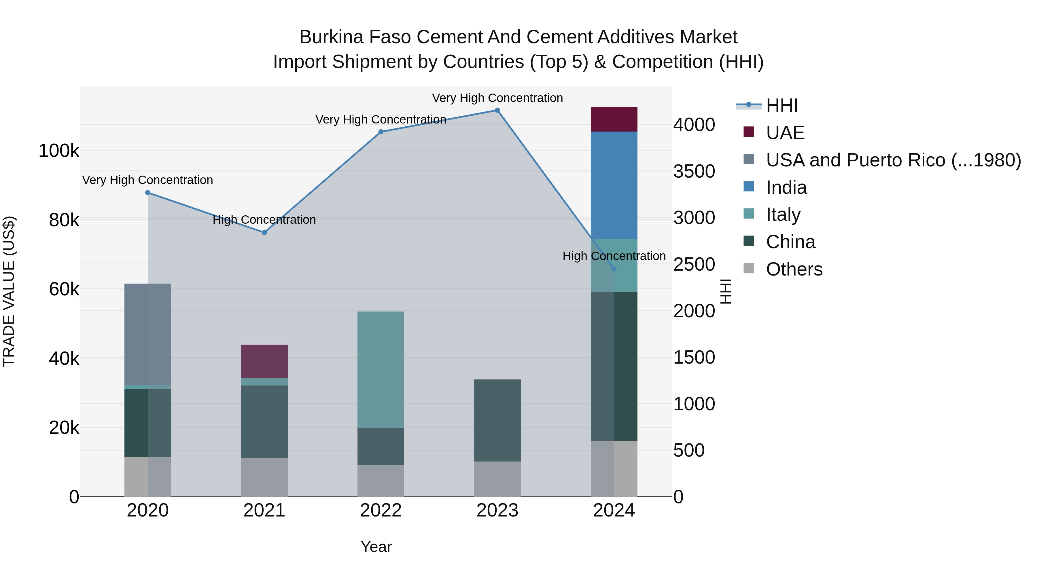 Burkina Faso Cement and Cement Additives Market Top 5 Importing Countries and Market Competition (HHI) Analysis