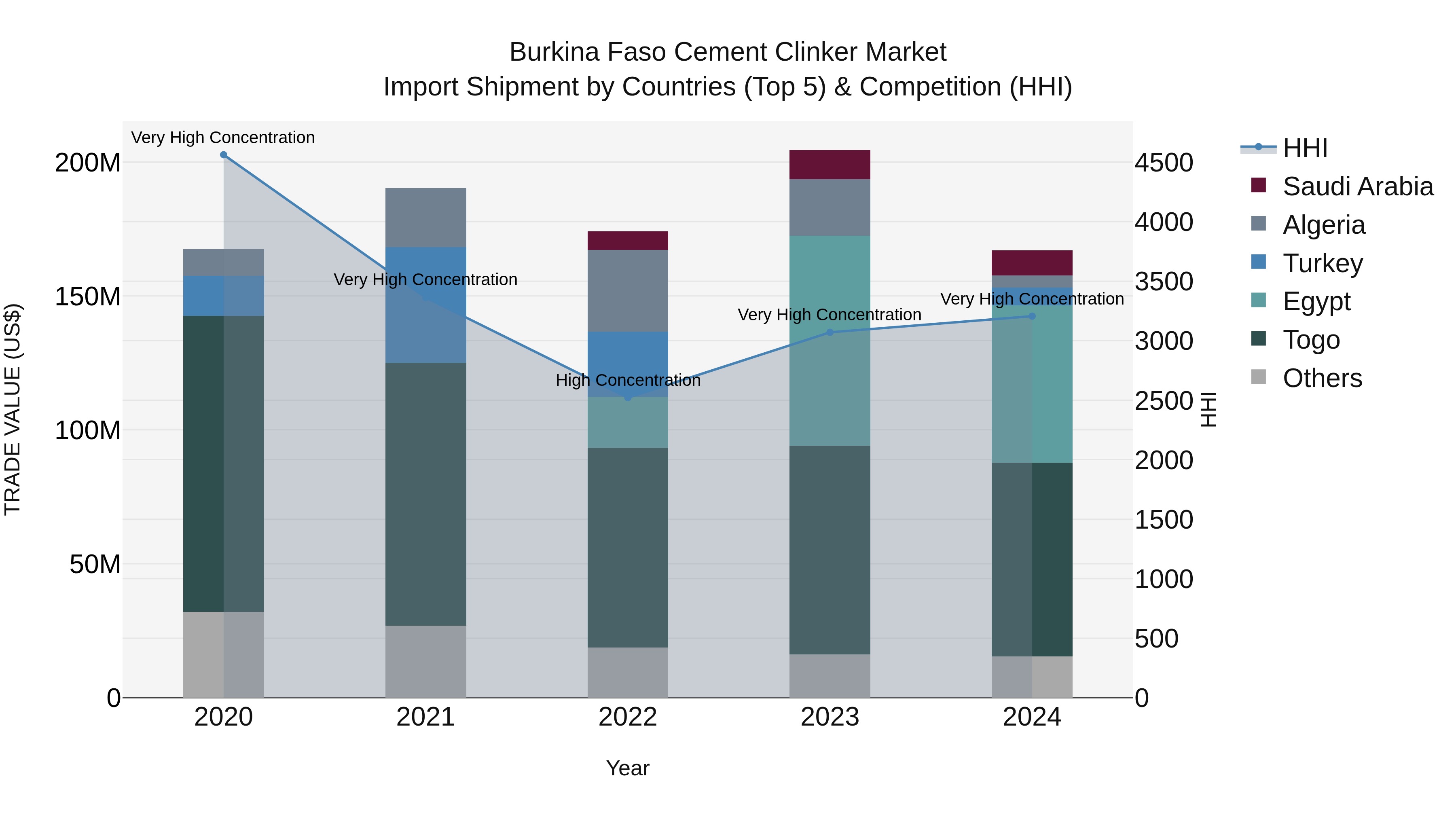 Burkina Faso Cement Clinker Market Top 5 Importing Countries and Market Competition (HHI) Analysis