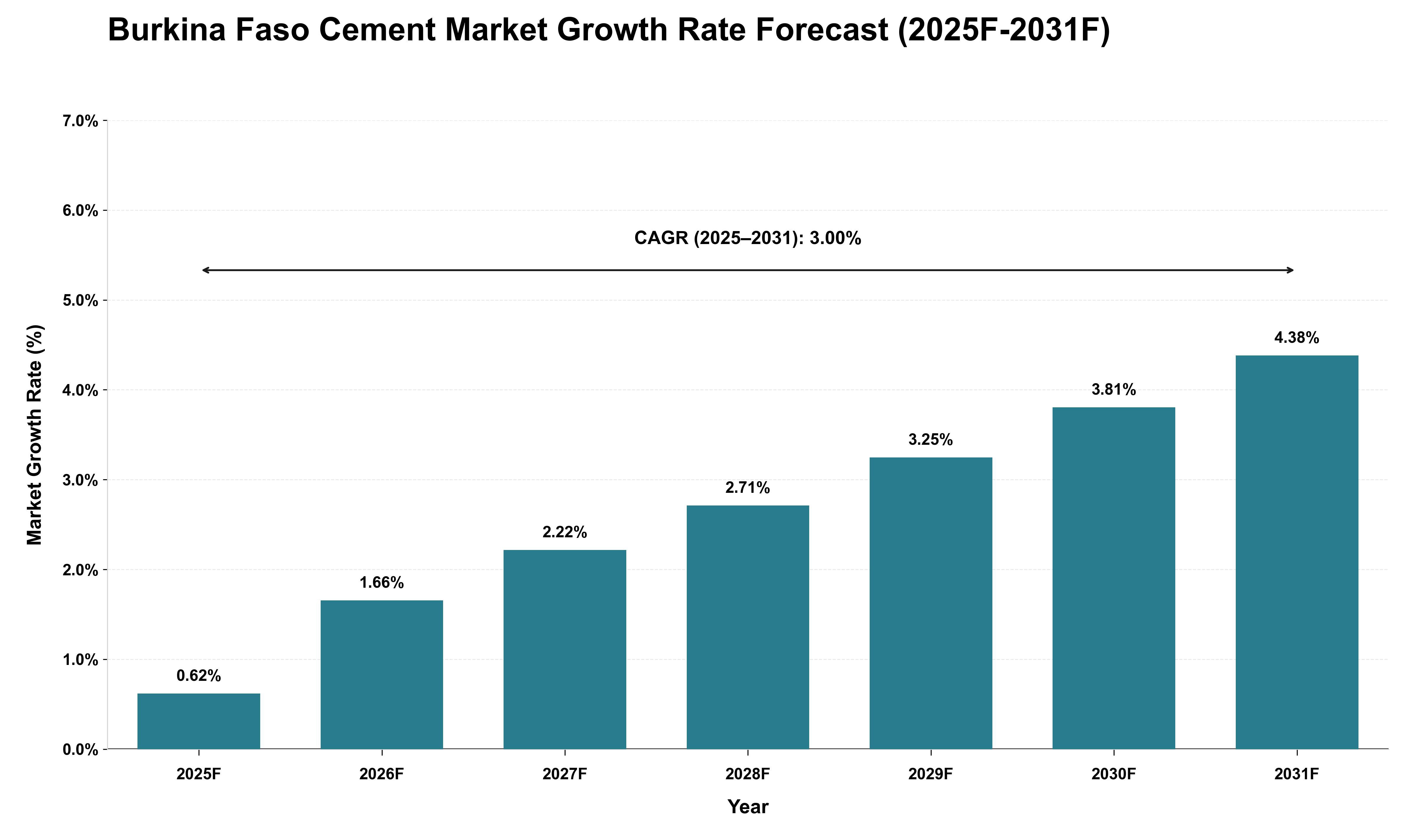 Burkina Faso Cement Market Growth Rate Analysis (2025 - 2031)