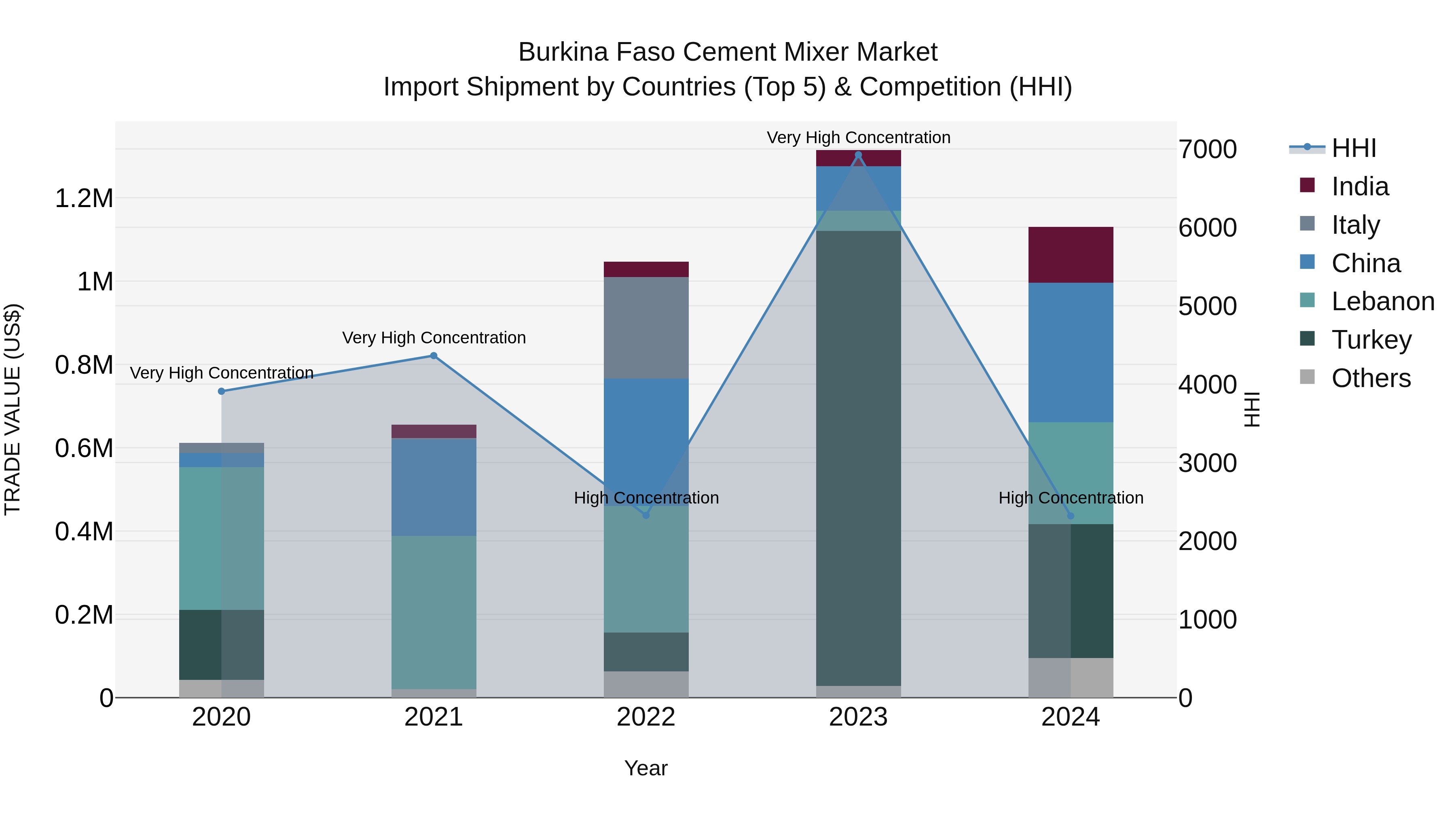 Burkina Faso Cement Mixer Market Top 5 Importing Countries and Market Competition (HHI) Analysis