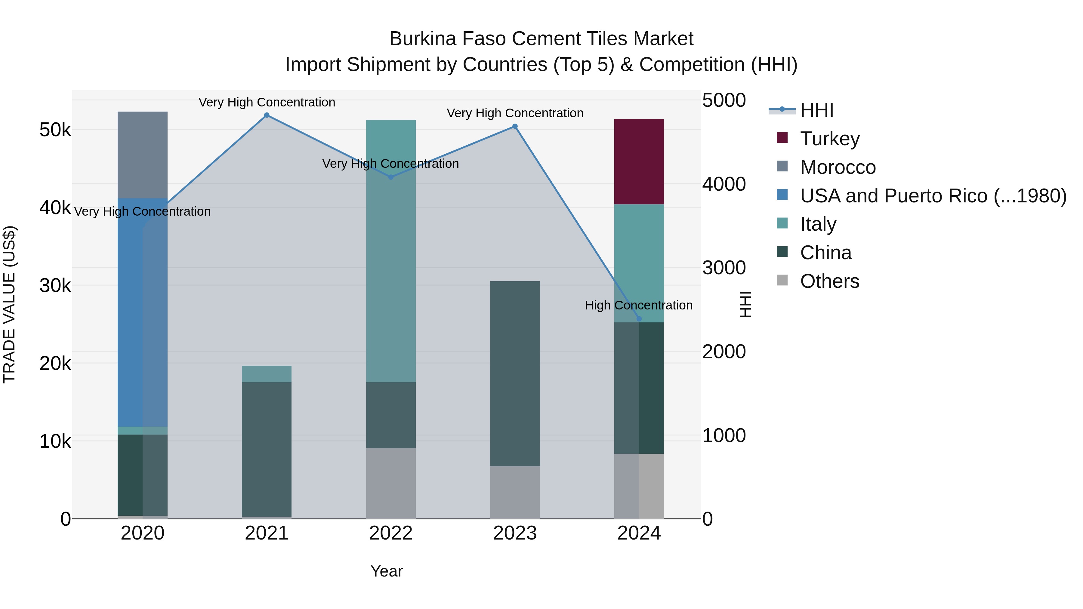 Burkina Faso Cement Tiles Market Top 5 Importing Countries and Market Competition (HHI) Analysis