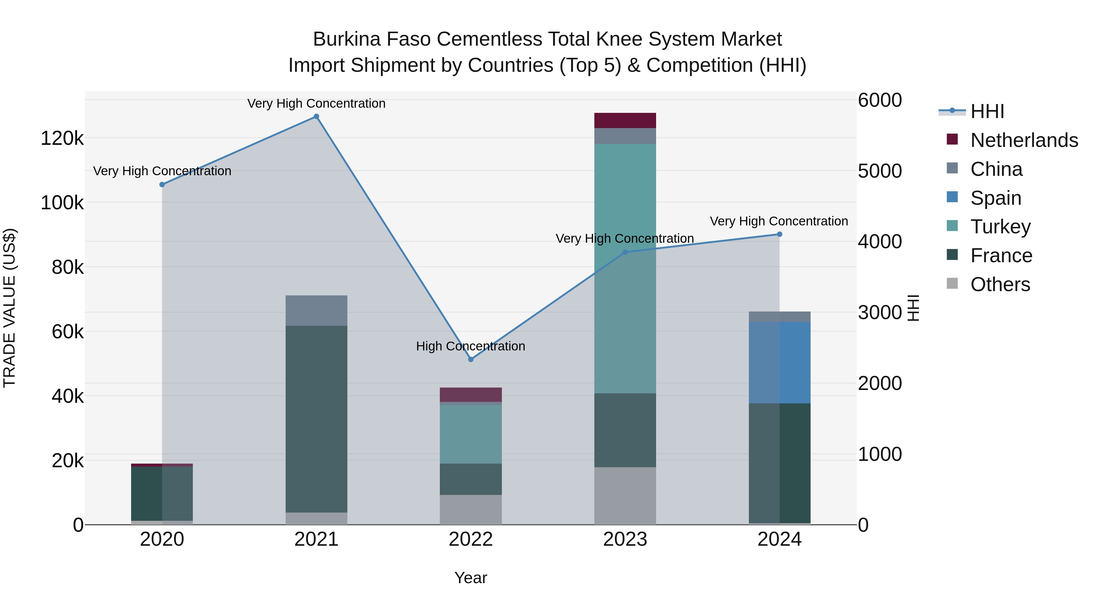 Burkina Faso Cementless Total Knee System Market Top 5 Importing Countries and Market Competition (HHI) Analysis