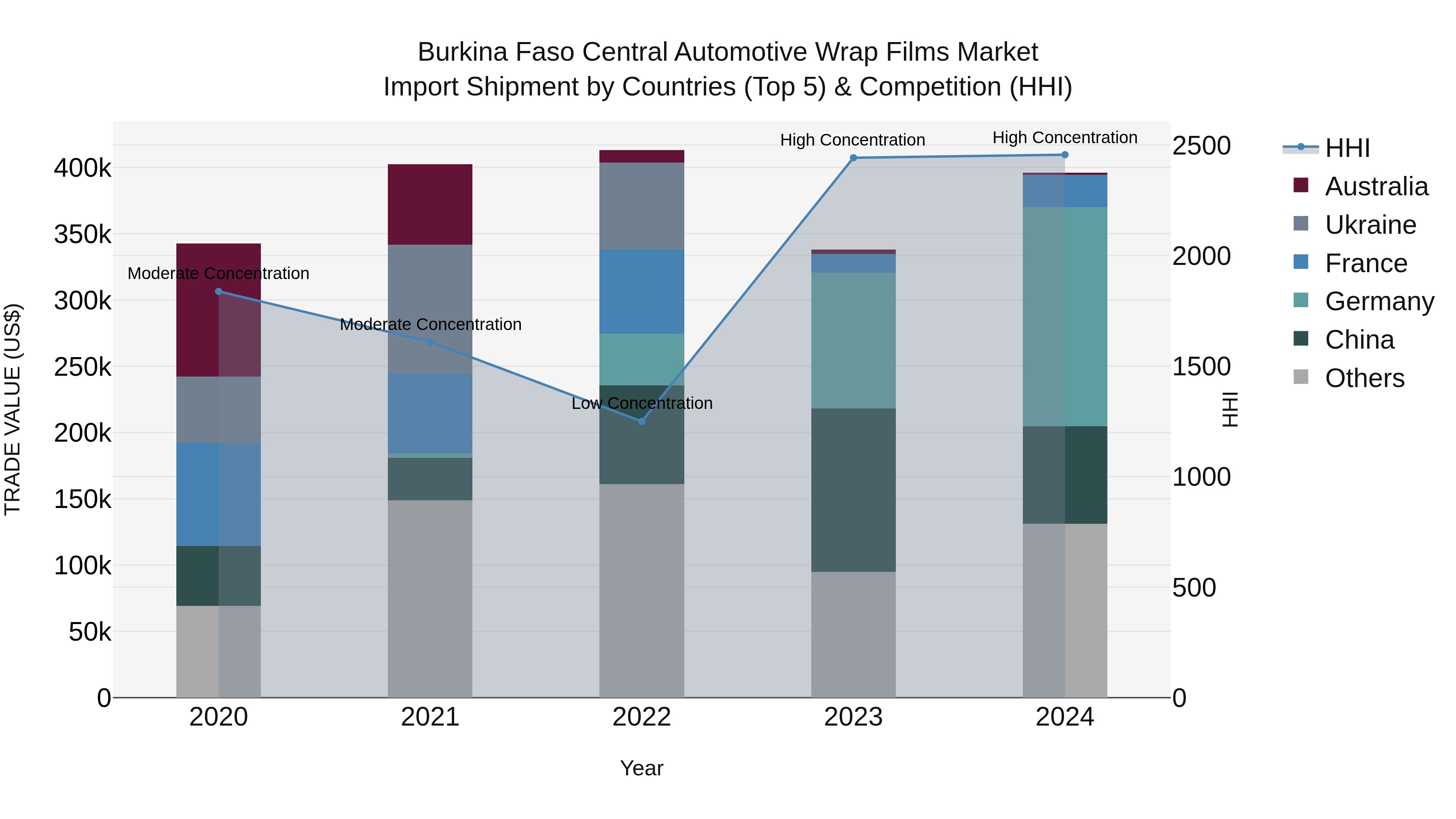 Burkina Faso Central Automotive Wrap Films Market Top 5 Importing Countries and Market Competition (HHI) Analysis