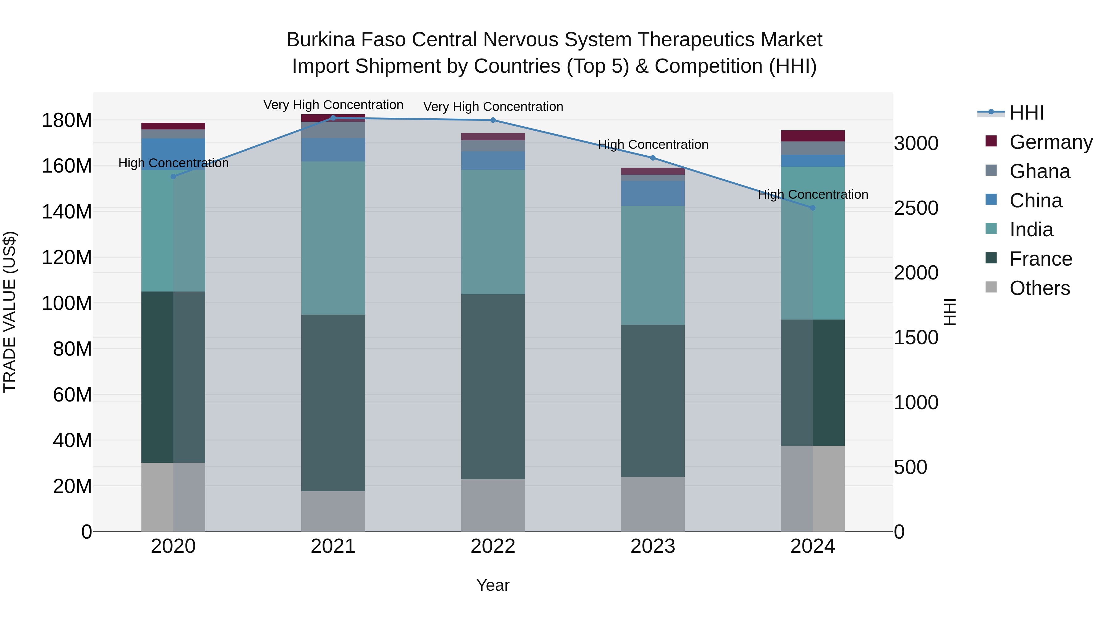 Burkina Faso Central Nervous System Therapeutics Market Top 5 Importing Countries and Market Competition (HHI) Analysis