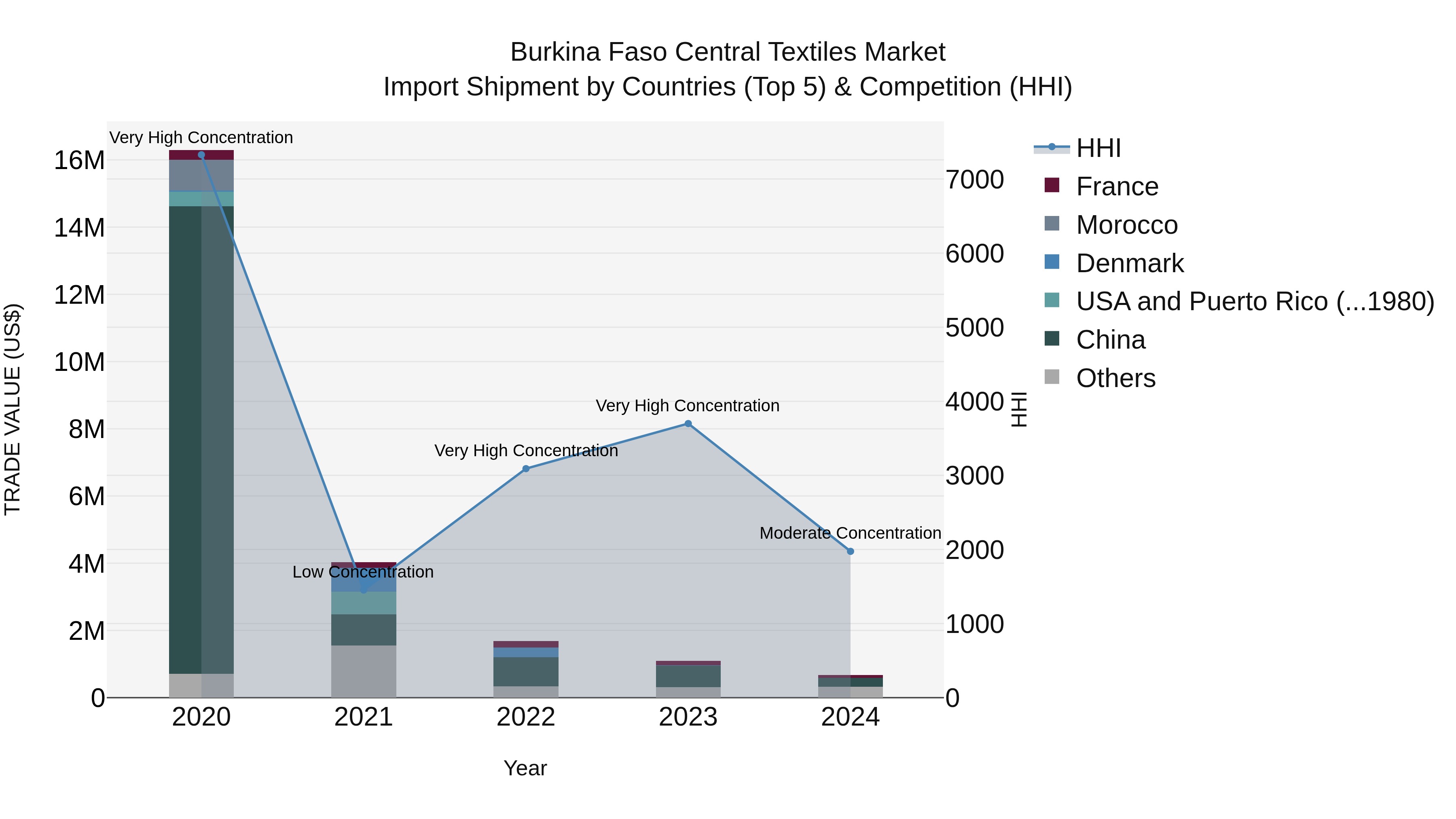 Burkina Faso Central Textiles Market Top 5 Importing Countries and Market Competition (HHI) Analysis