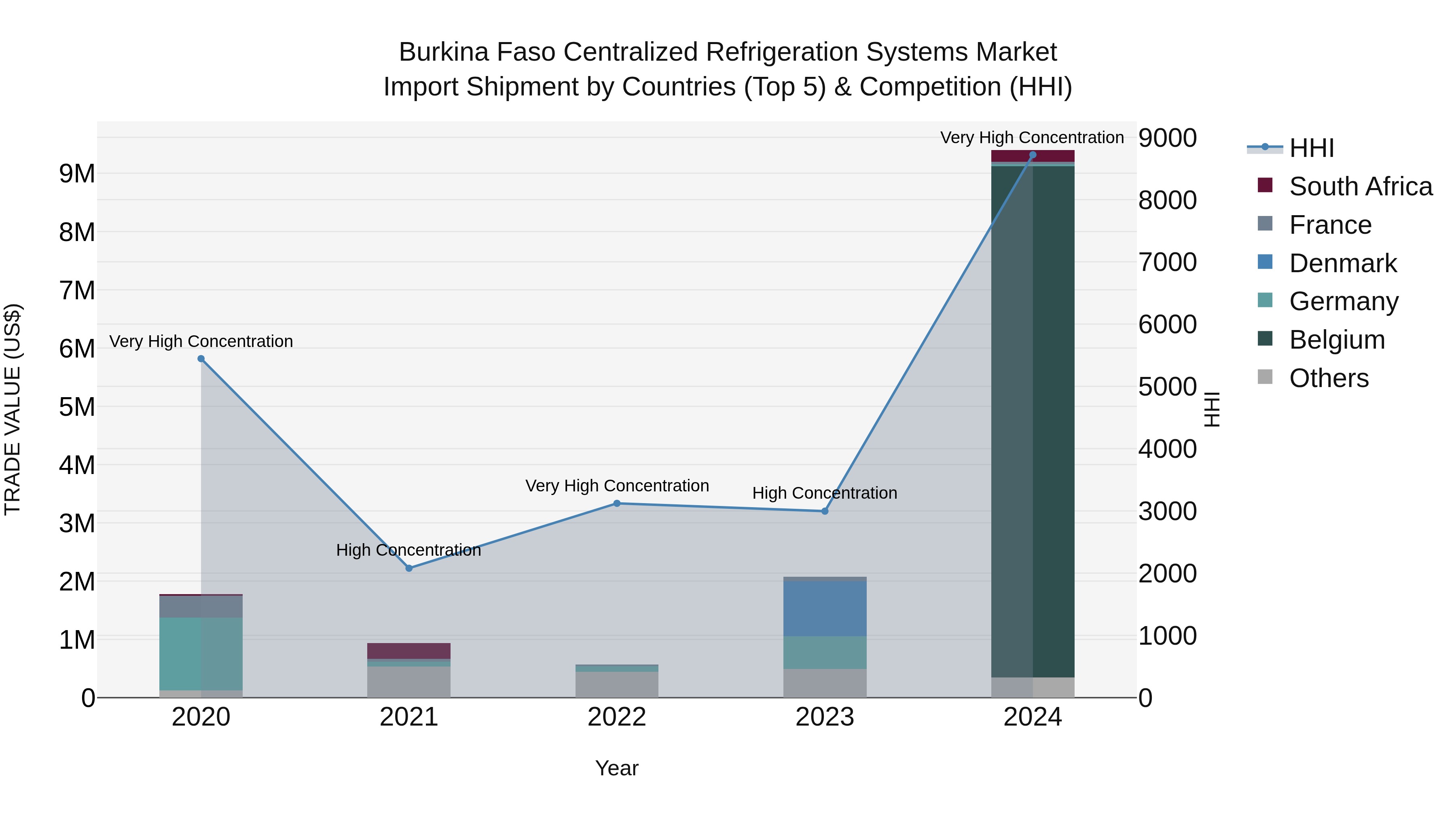 Burkina Faso Centralized Refrigeration Systems Market Top 5 Importing Countries and Market Competition (HHI) Analysis