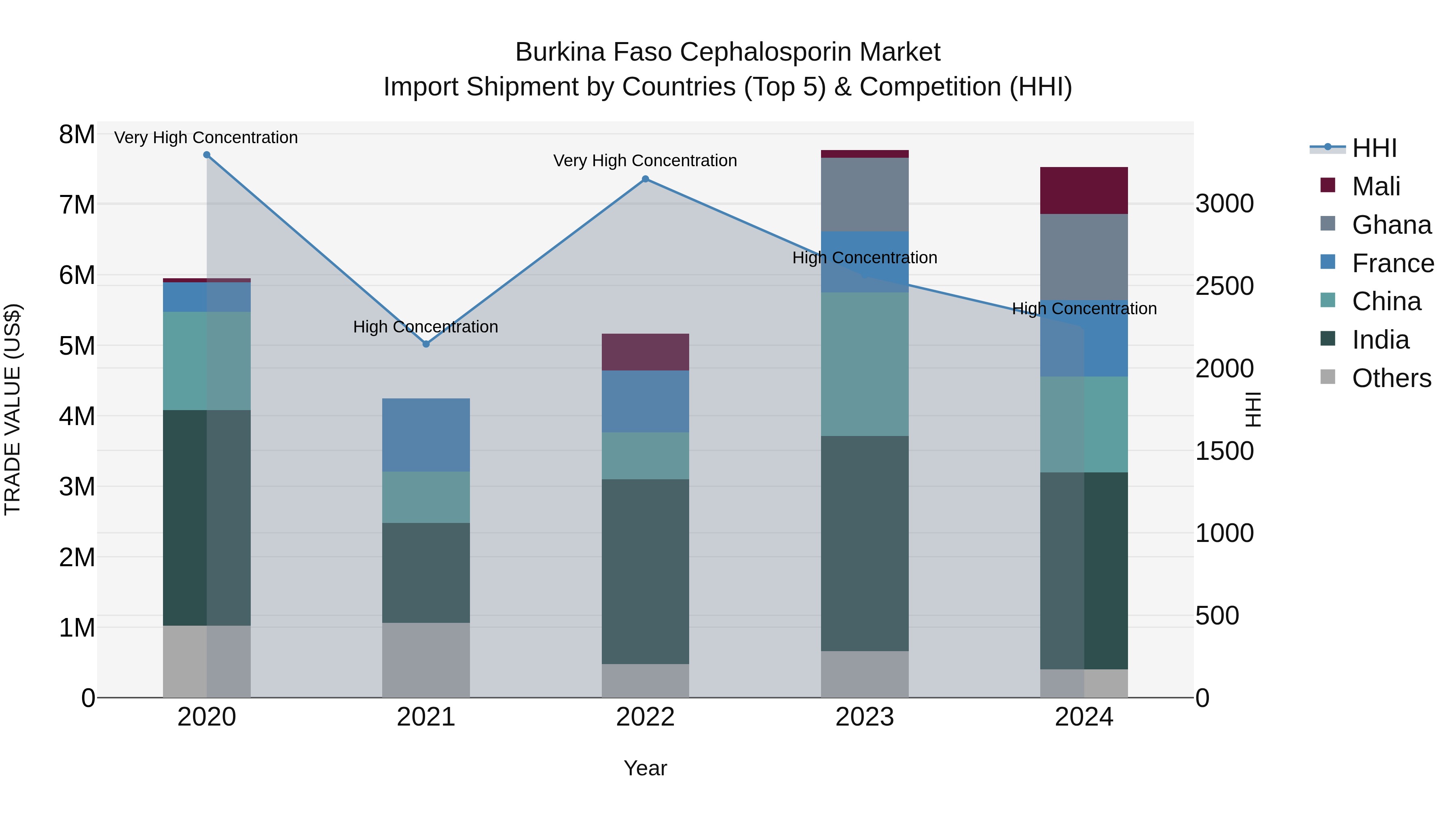 Burkina Faso Cephalosporin Market Top 5 Importing Countries and Market Competition (HHI) Analysis
