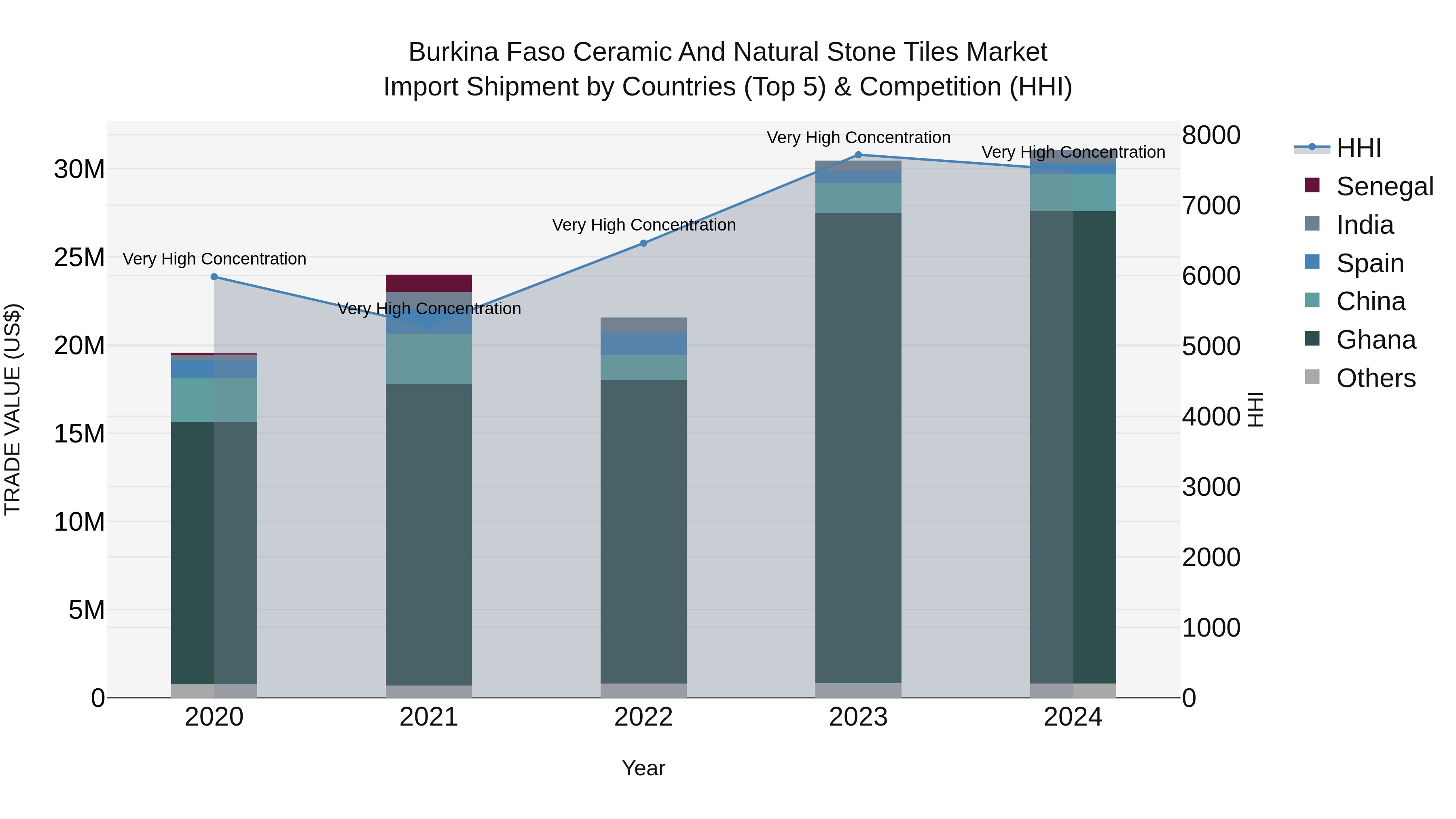 Burkina Faso Ceramic and Natural Stone Tiles Market Top 5 Importing Countries and Market Competition (HHI) Analysis