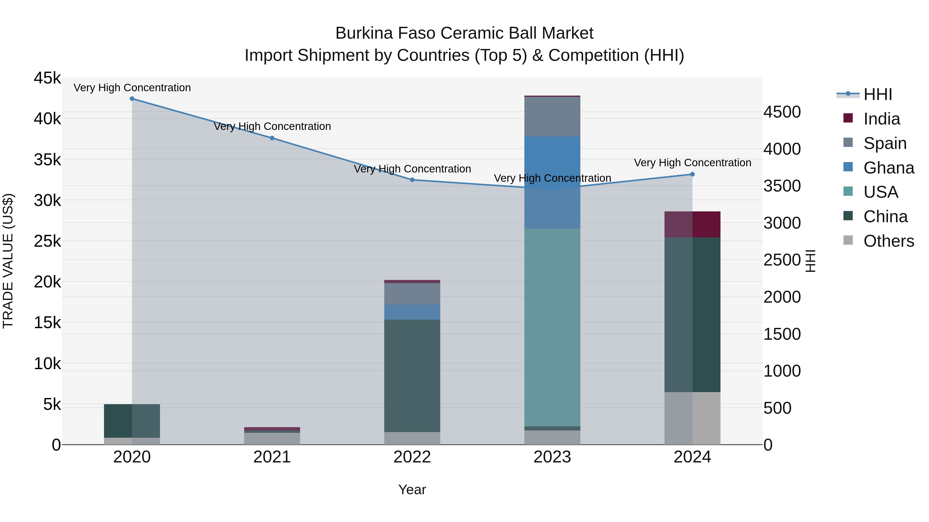 Burkina Faso Ceramic Ball Market Top 5 Importing Countries and Market Competition (HHI) Analysis