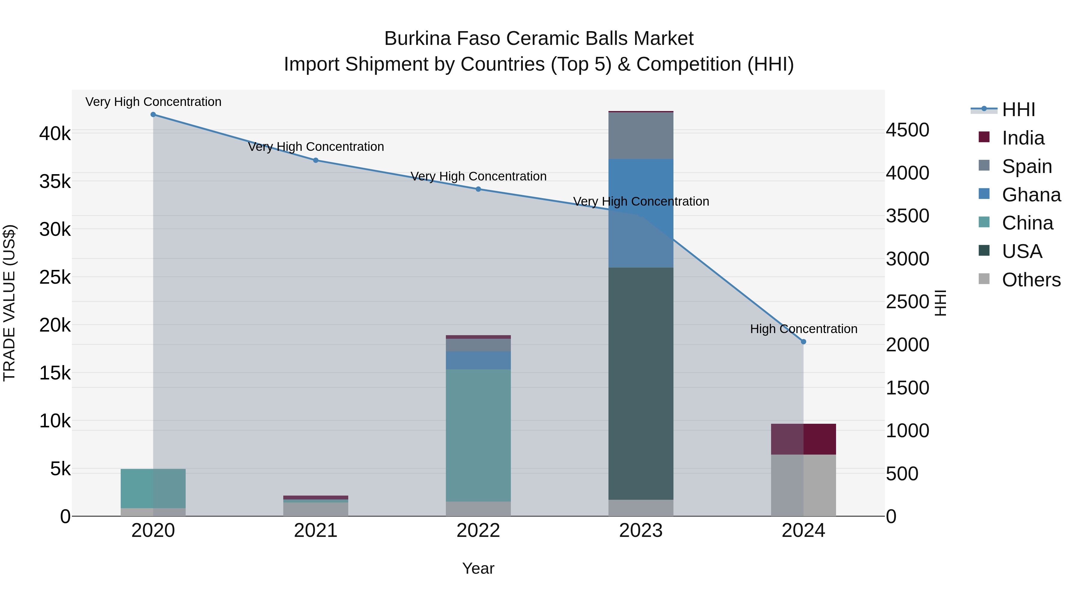 Burkina Faso Ceramic Balls Market Top 5 Importing Countries and Market Competition (HHI) Analysis