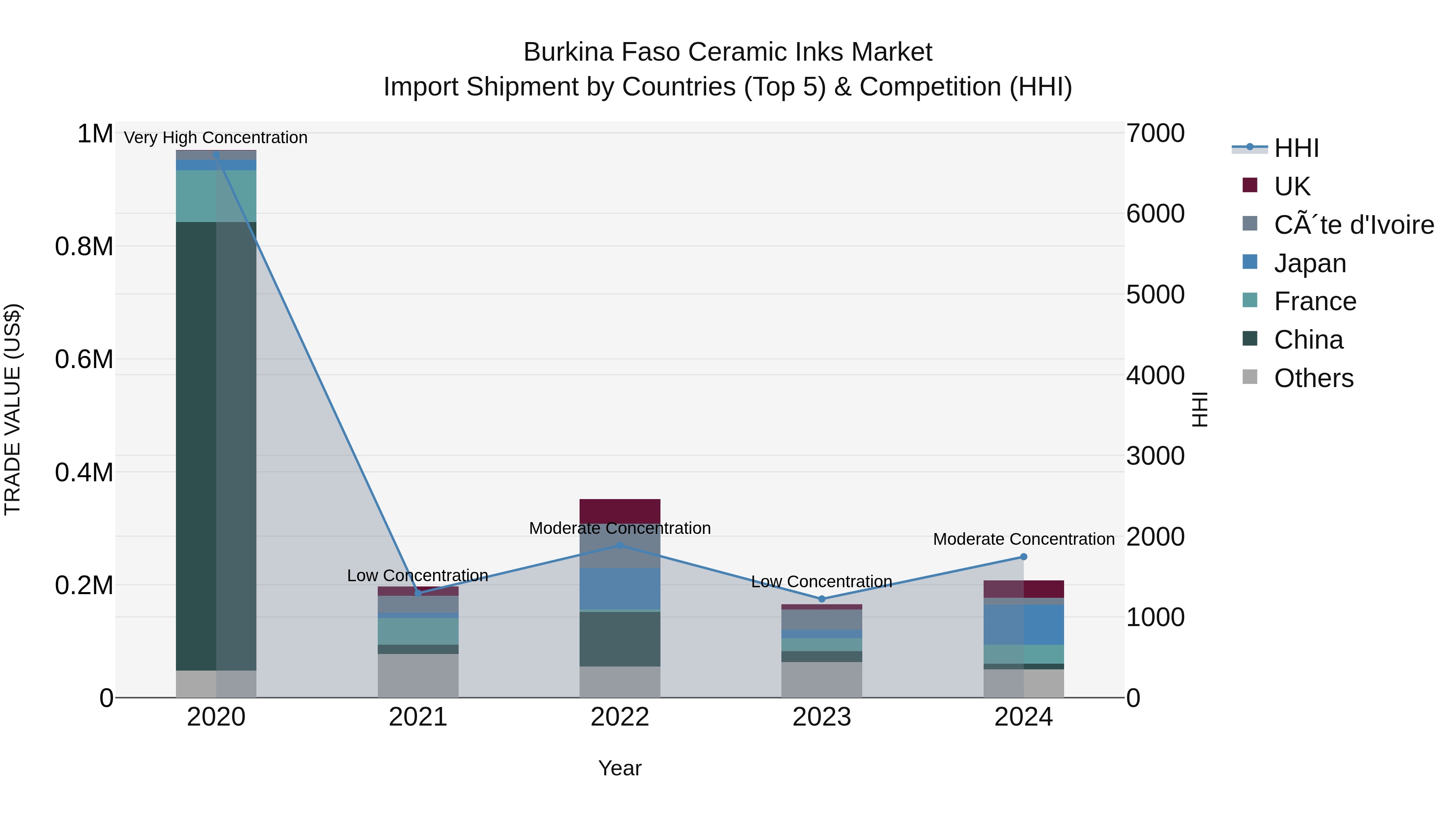 Burkina Faso Ceramic Inks Market Top 5 Importing Countries and Market Competition (HHI) Analysis