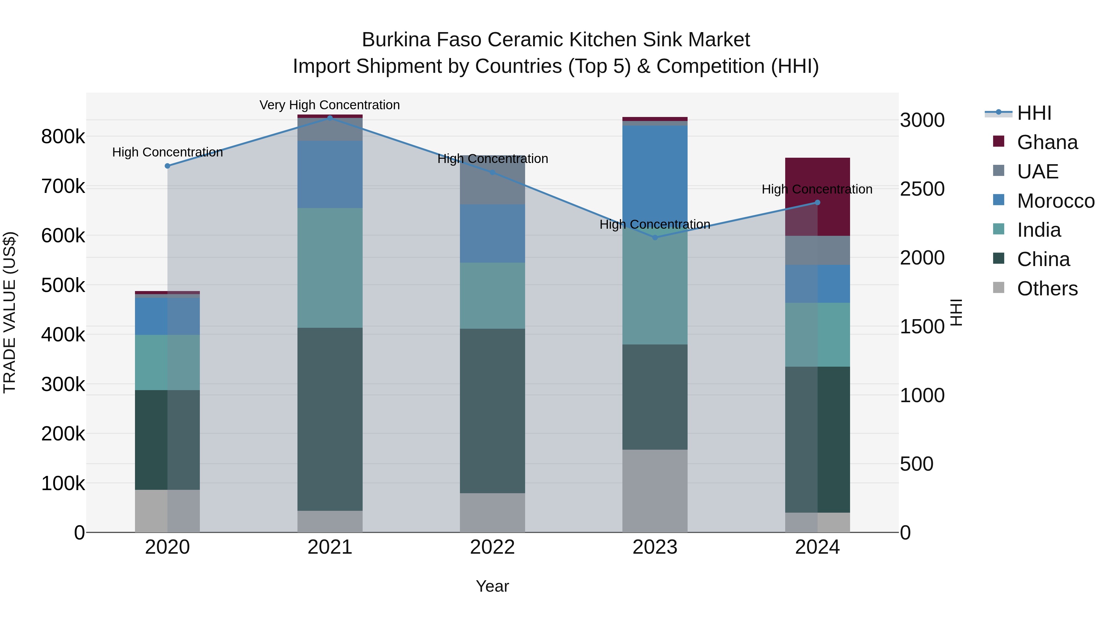 Burkina Faso Ceramic Kitchen Sink Market Top 5 Importing Countries and Market Competition (HHI) Analysis