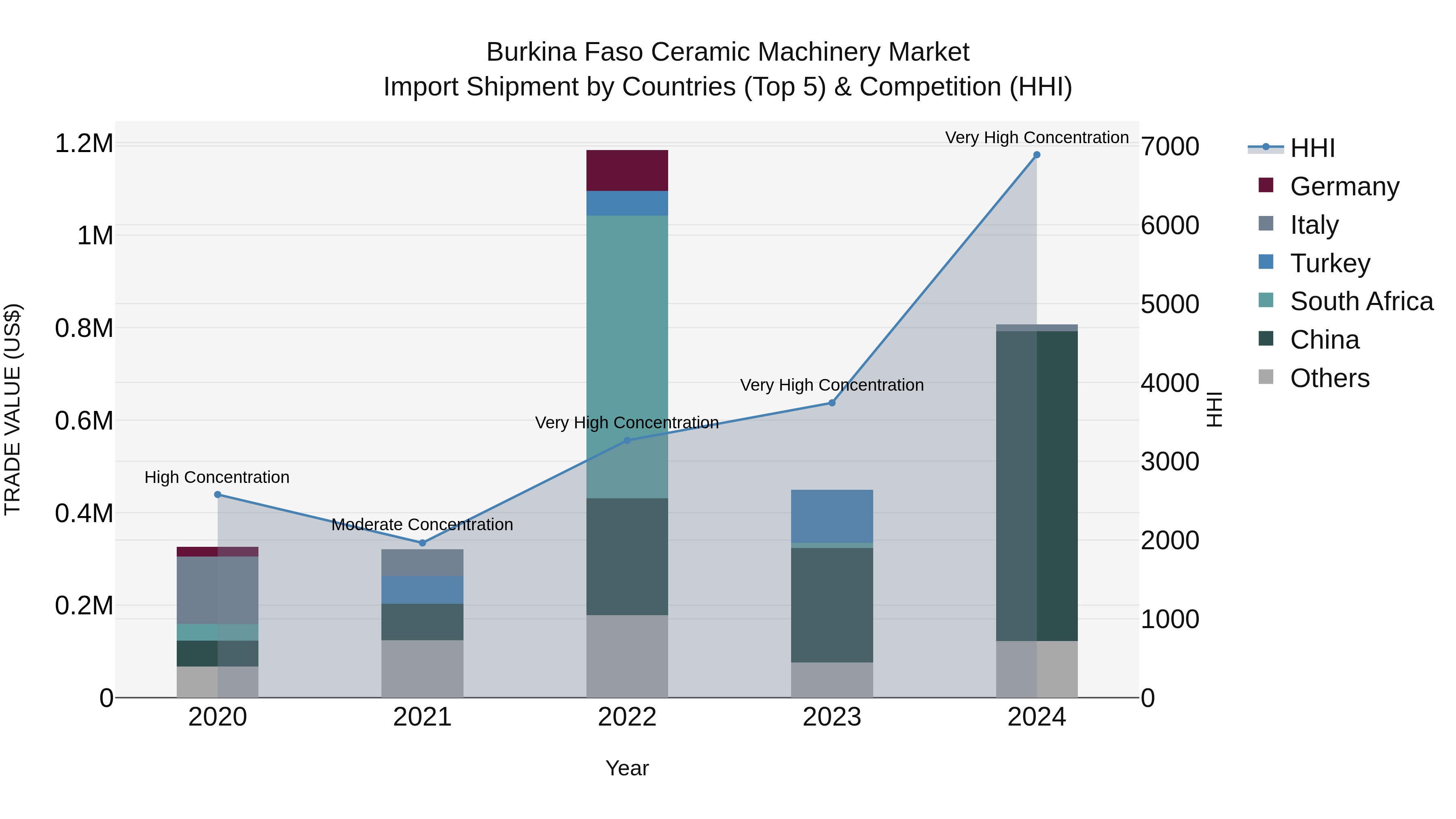 Burkina Faso Ceramic Machinery Market Top 5 Importing Countries and Market Competition (HHI) Analysis
