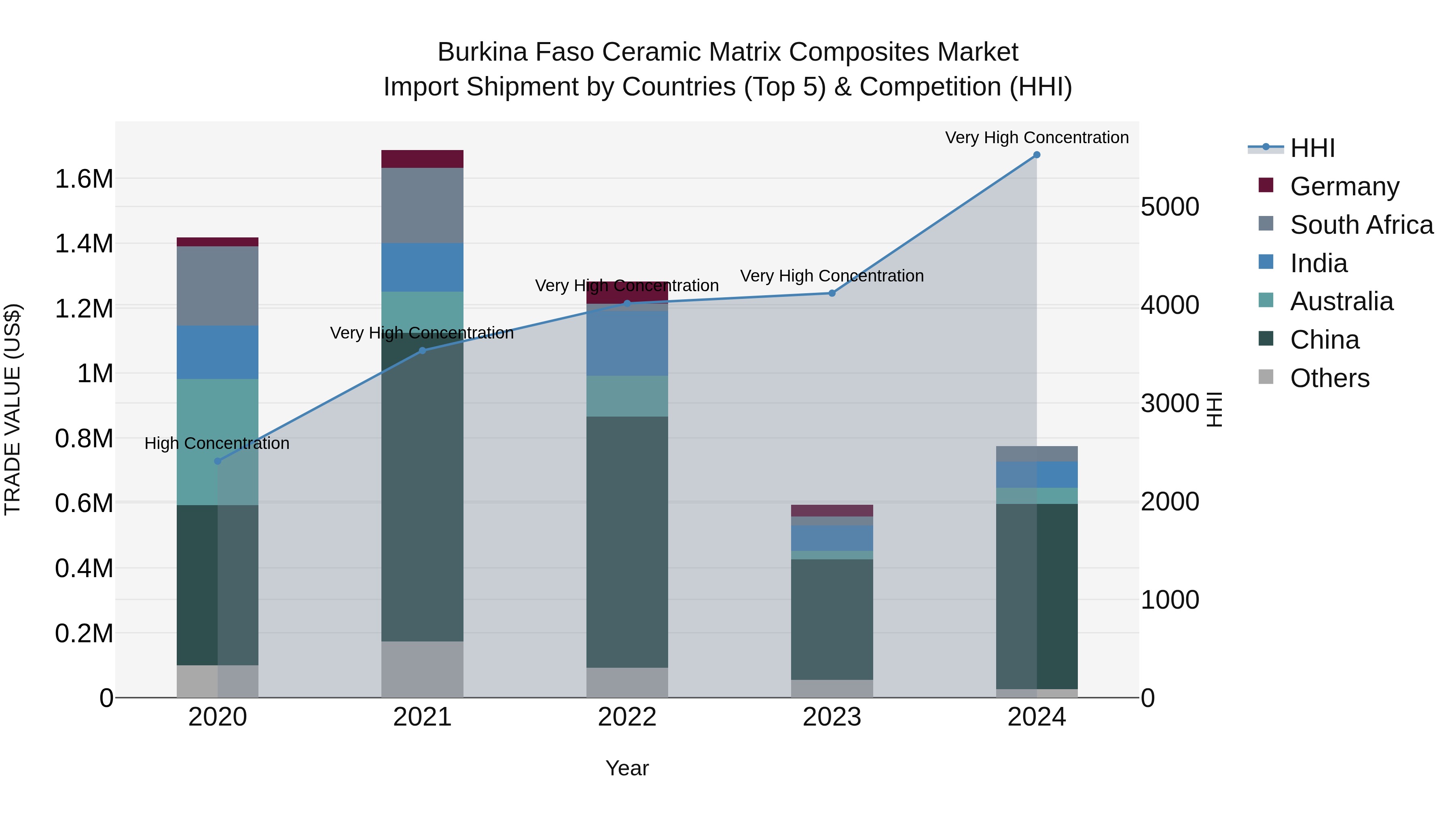 Burkina Faso Ceramic Matrix Composites Market Top 5 Importing Countries and Market Competition (HHI) Analysis