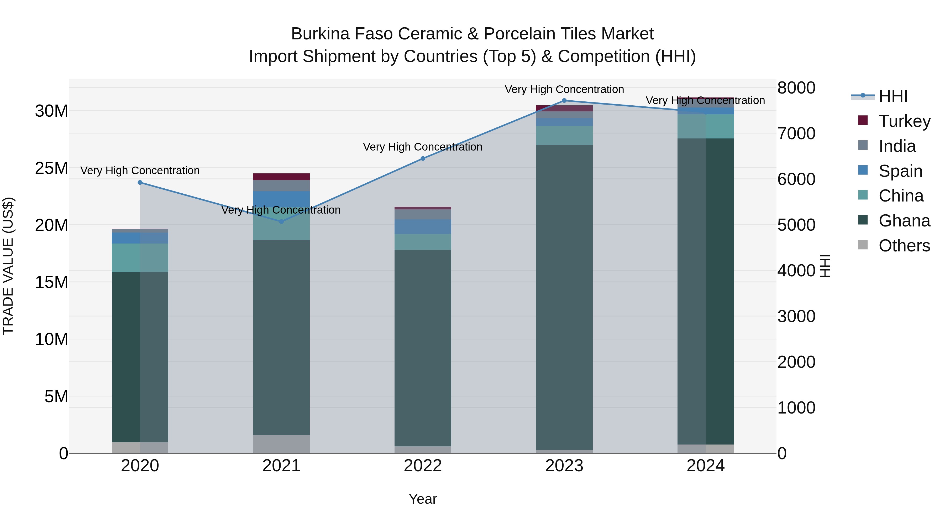 Burkina Faso Ceramic & Porcelain Tiles Market Top 5 Importing Countries and Market Competition (HHI) Analysis