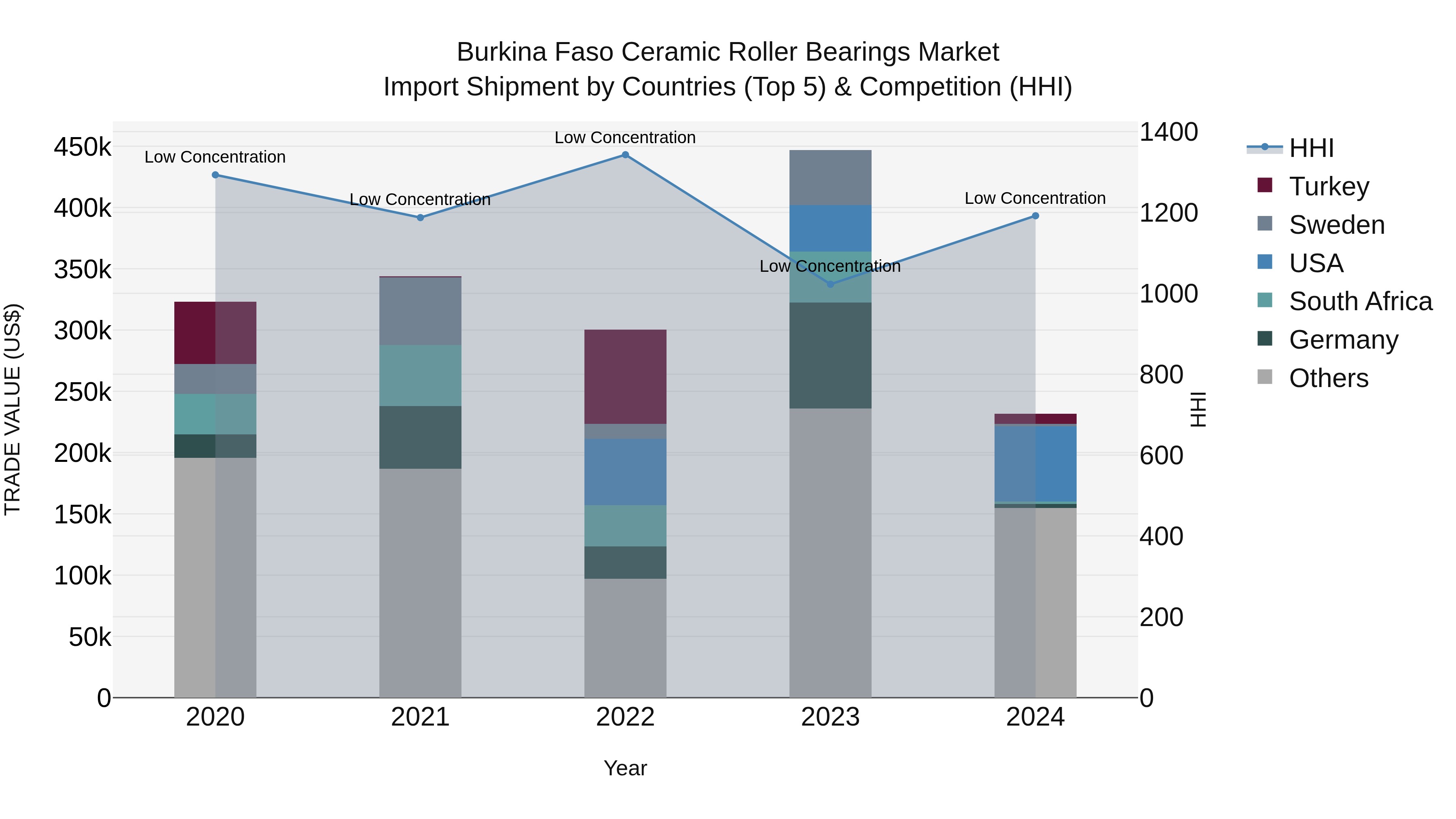 Burkina Faso Ceramic Roller Bearings Market Top 5 Importing Countries and Market Competition (HHI) Analysis