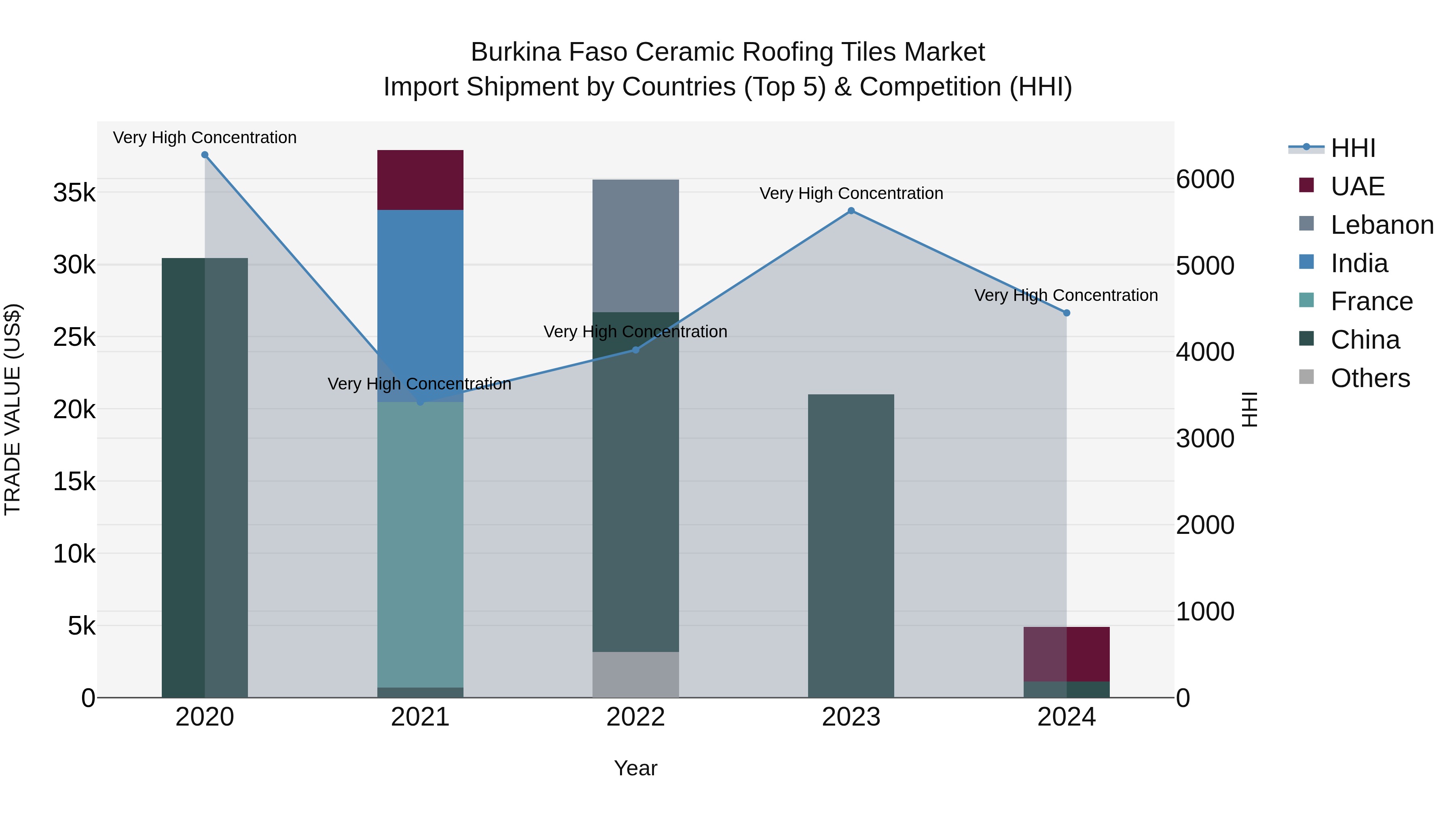 Burkina Faso Ceramic Roofing Tiles Market Top 5 Importing Countries and Market Competition (HHI) Analysis