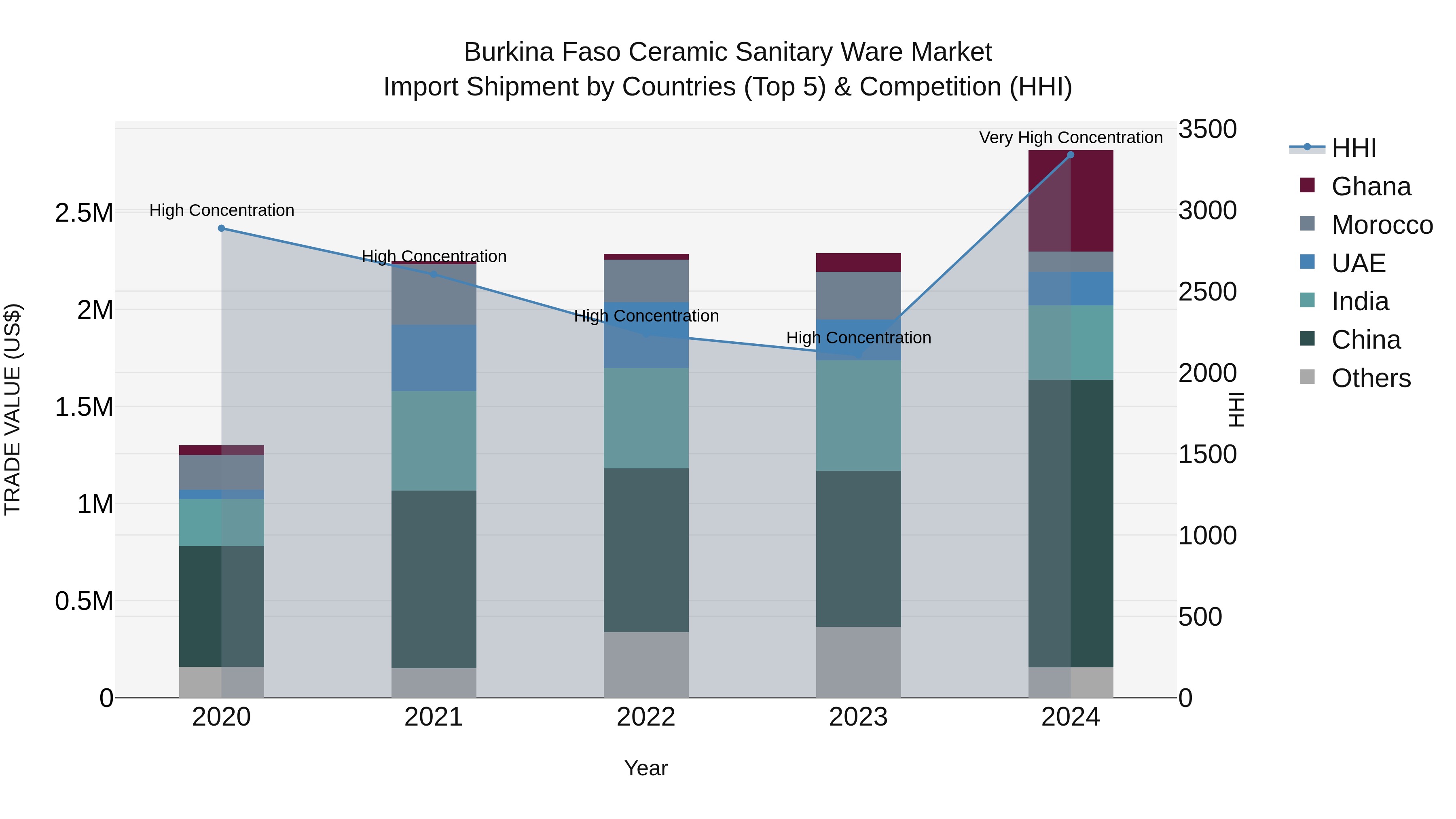 Burkina Faso Ceramic Sanitary Ware Market Top 5 Importing Countries and Market Competition (HHI) Analysis