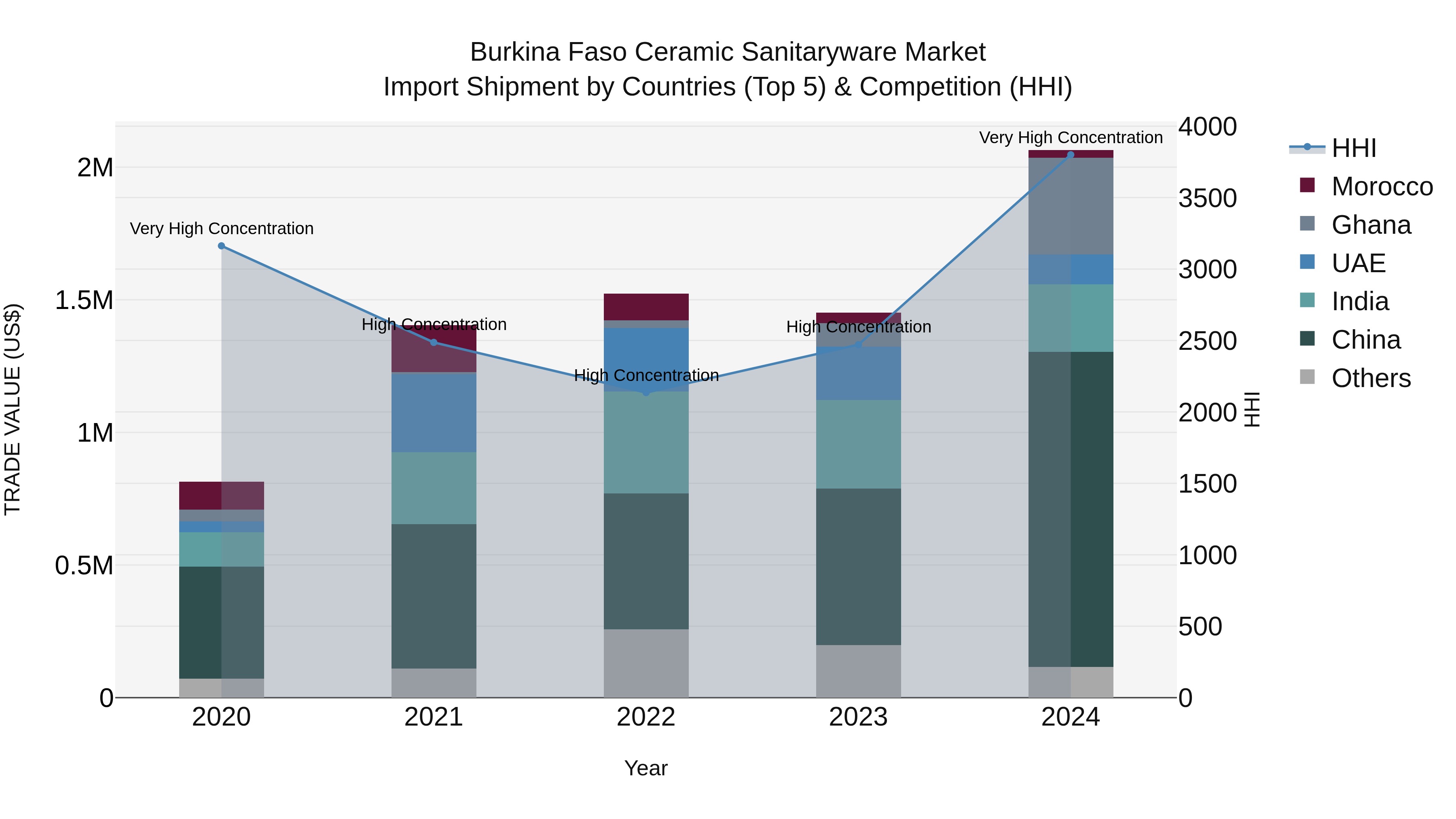 Burkina Faso Ceramic Sanitaryware Market Top 5 Importing Countries and Market Competition (HHI) Analysis