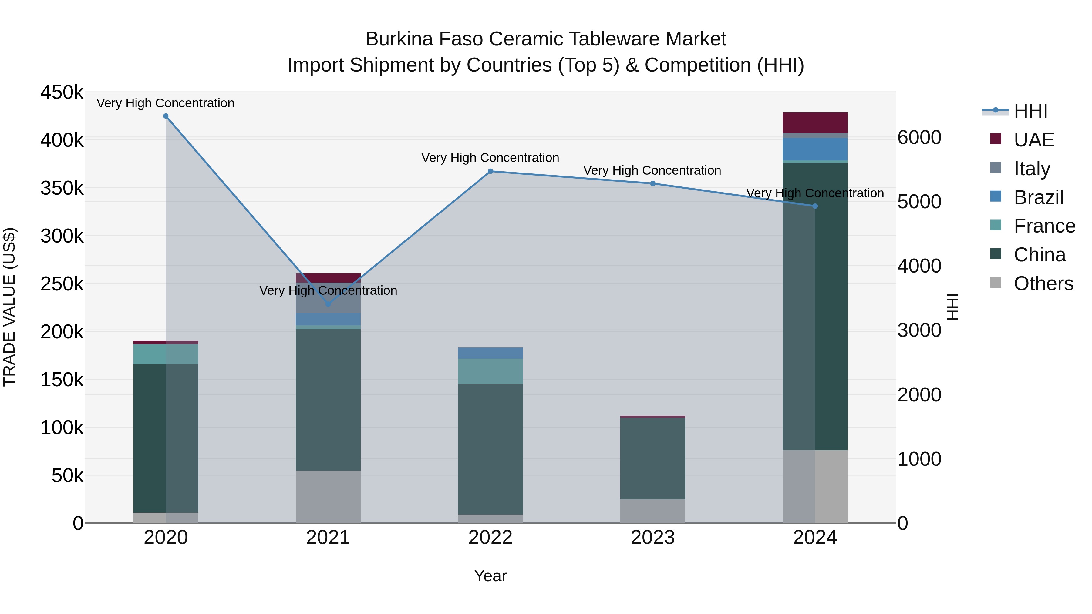 Burkina Faso Ceramic Tableware Market Top 5 Importing Countries and Market Competition (HHI) Analysis