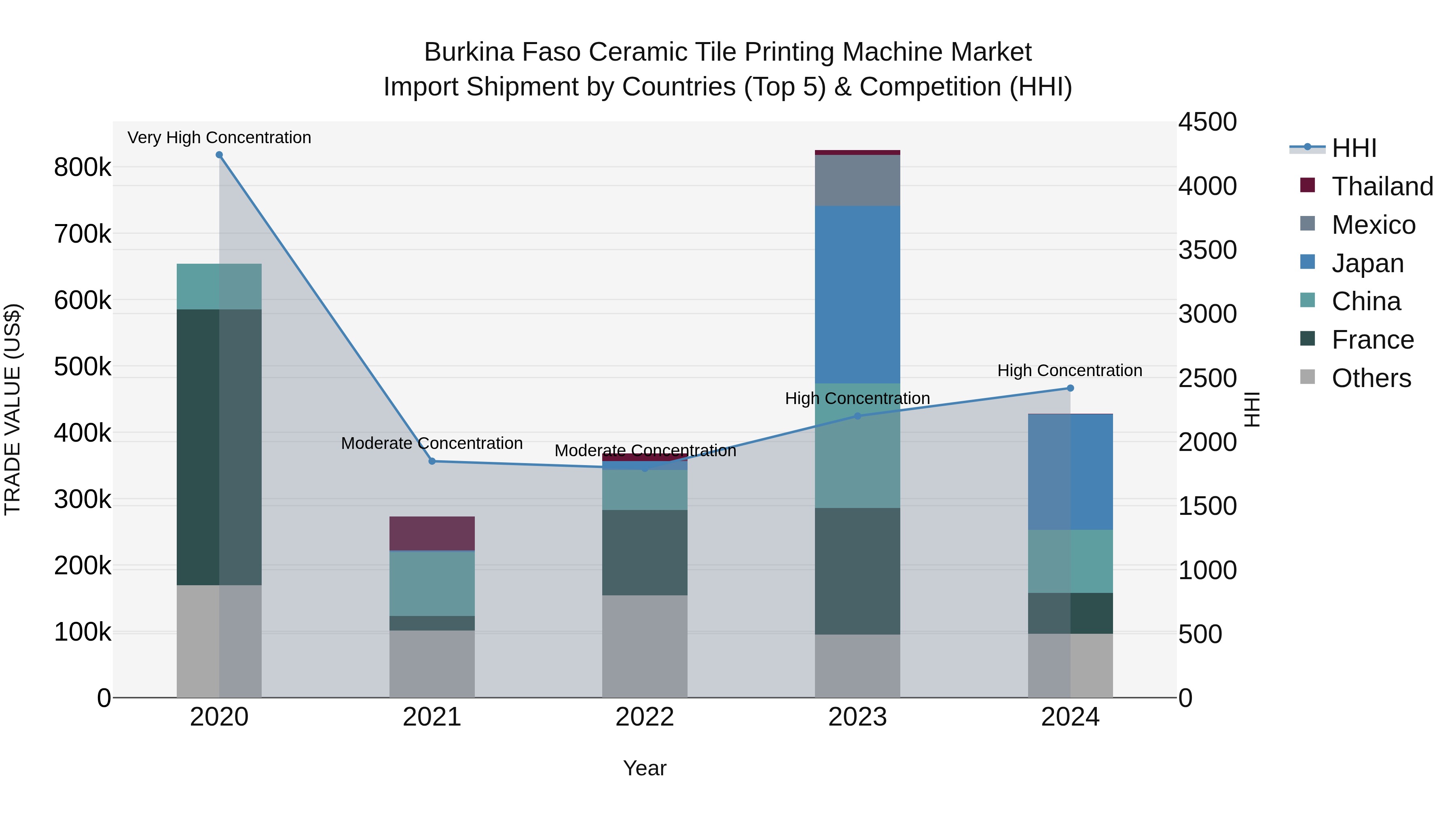 Burkina Faso Ceramic Tile Printing Machine Market Top 5 Importing Countries and Market Competition (HHI) Analysis