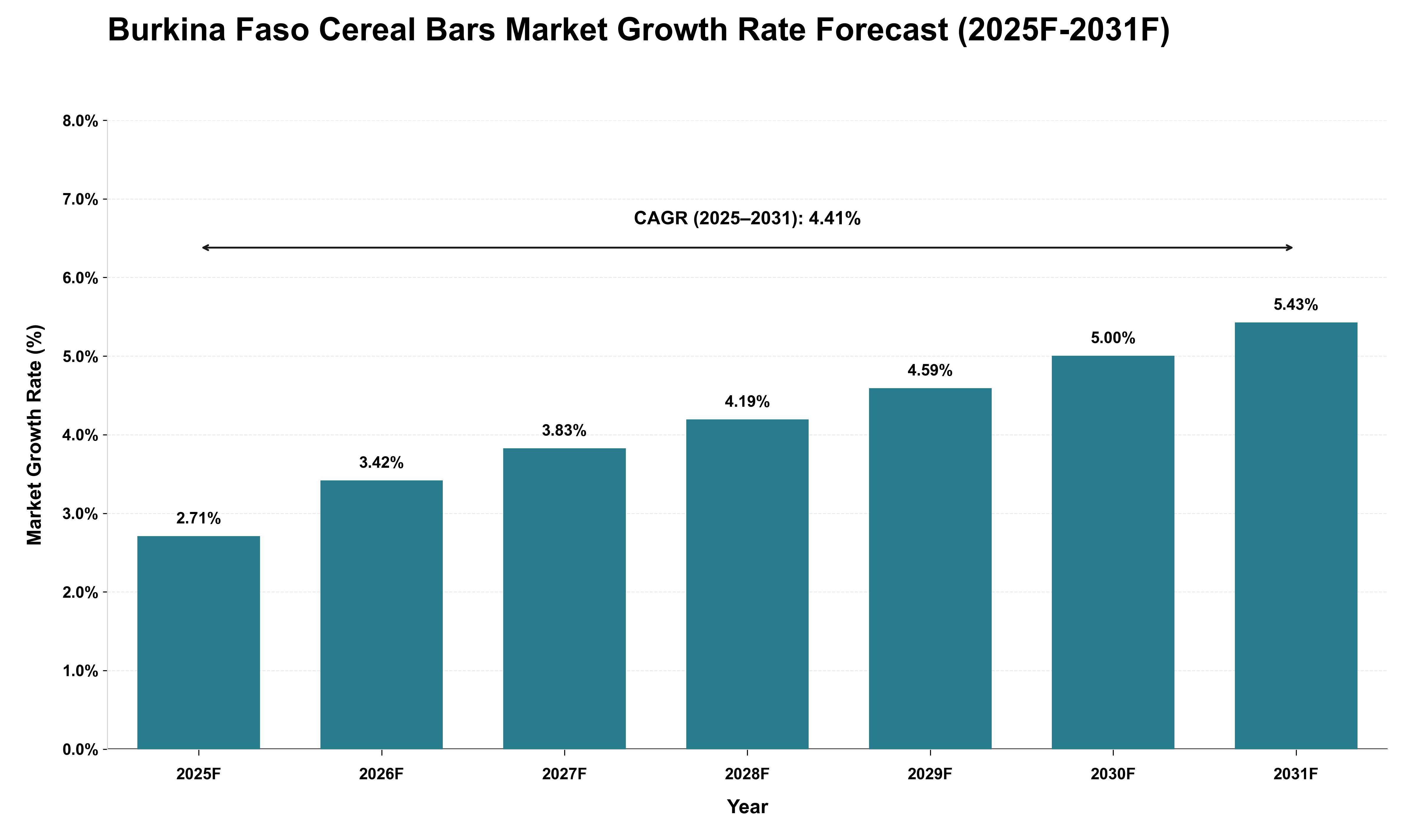 Burkina Faso Cereal Bars Market Growth Rate Analysis (2025 - 2031)