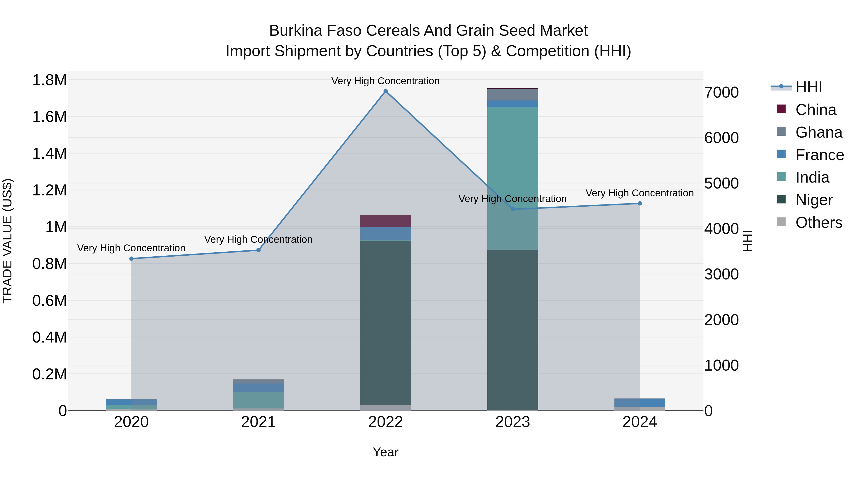 Burkina Faso Cereals and Grain Seed Market Top 5 Importing Countries and Market Competition (HHI) Analysis