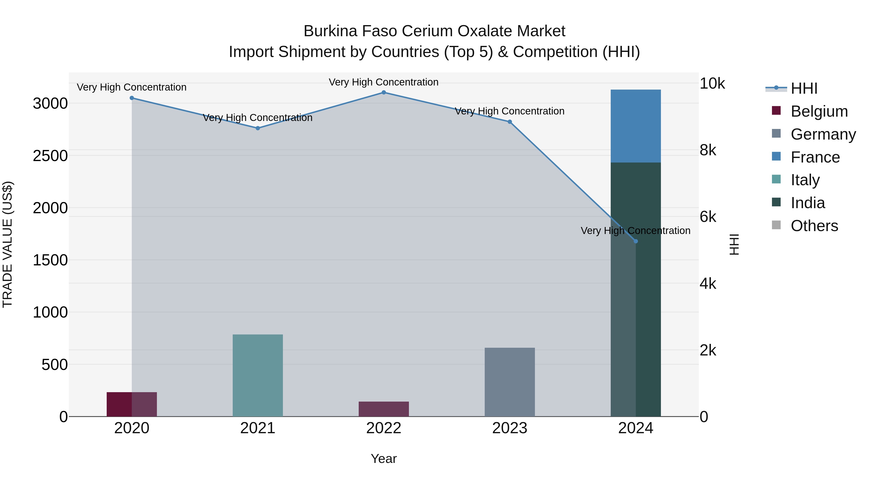 Burkina Faso Cerium Oxalate Market Top 5 Importing Countries and Market Competition (HHI) Analysis