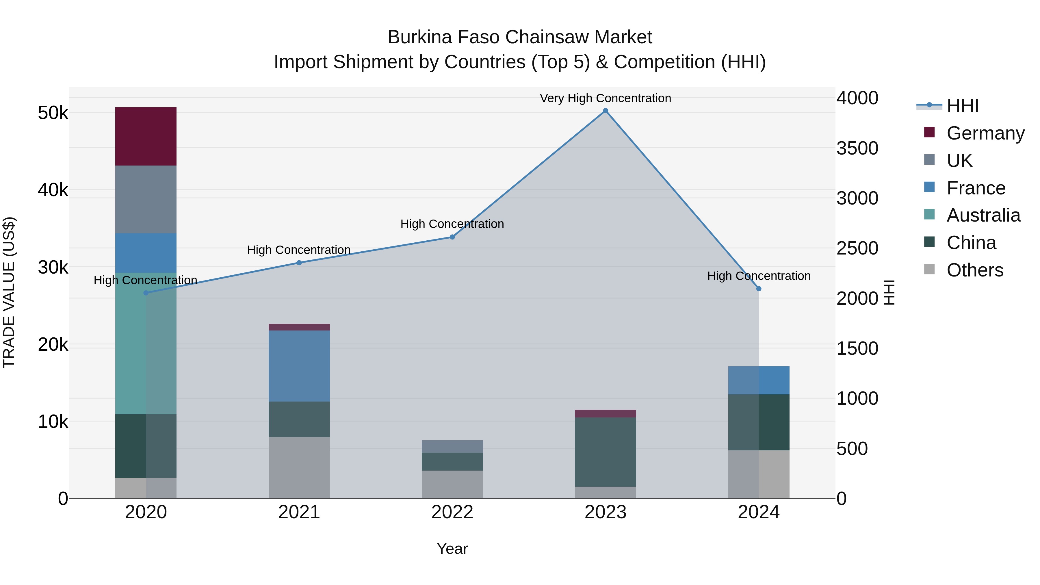 Burkina Faso Chainsaw Market Top 5 Importing Countries and Market Competition (HHI) Analysis