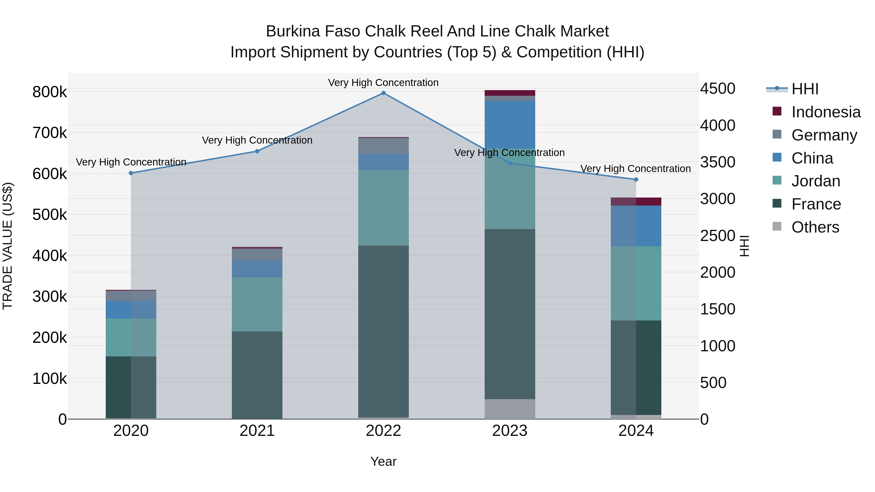 Burkina Faso Chalk Reel and Line Chalk Market Top 5 Importing Countries and Market Competition (HHI) Analysis