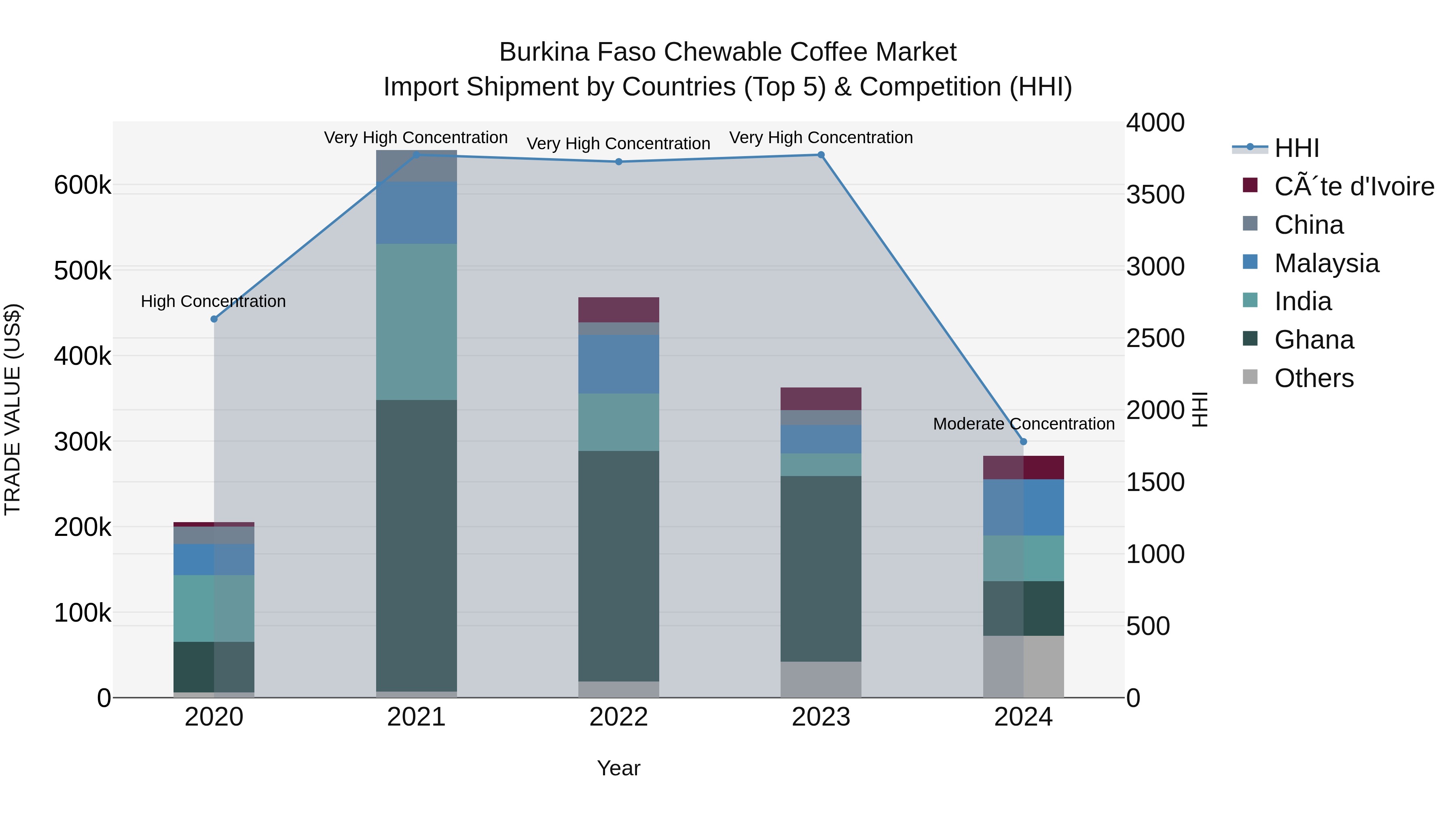 Burkina Faso Chewable Coffee Market Top 5 Importing Countries and Market Competition (HHI) Analysis