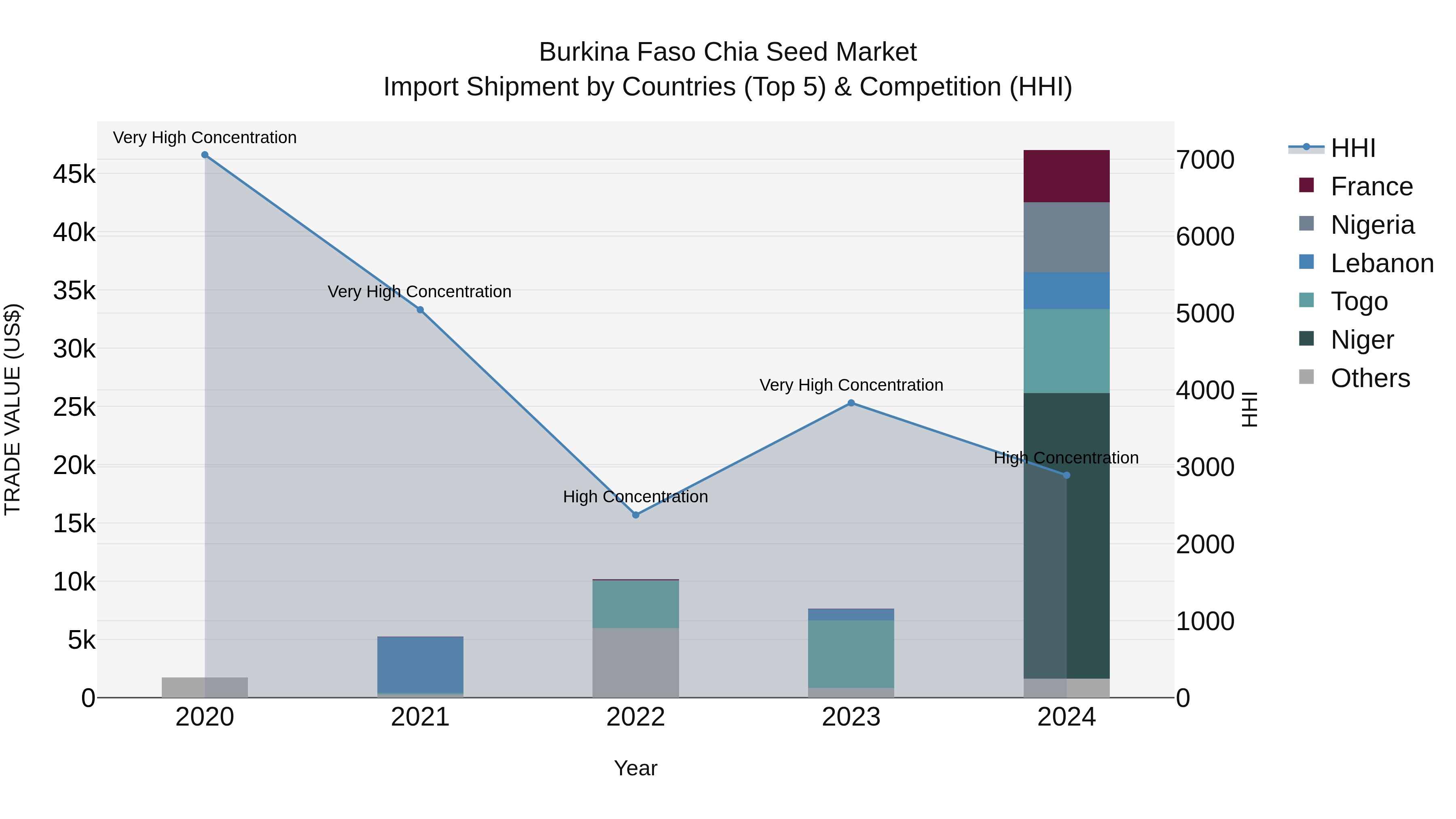 Burkina Faso Chia Seed Market Top 5 Importing Countries and Market Competition (HHI) Analysis