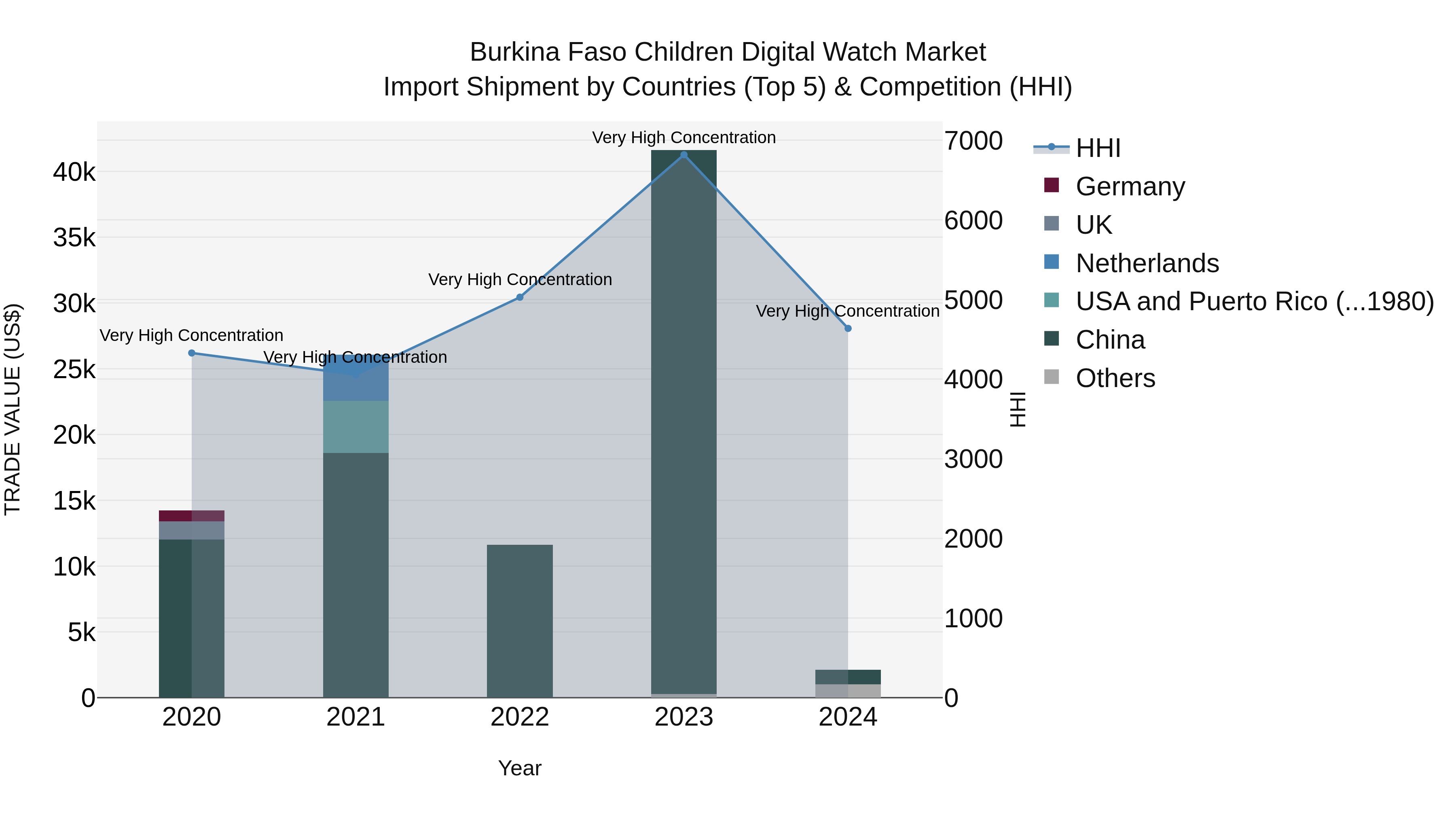 Burkina Faso Children Digital Watch Market Top 5 Importing Countries and Market Competition (HHI) Analysis
