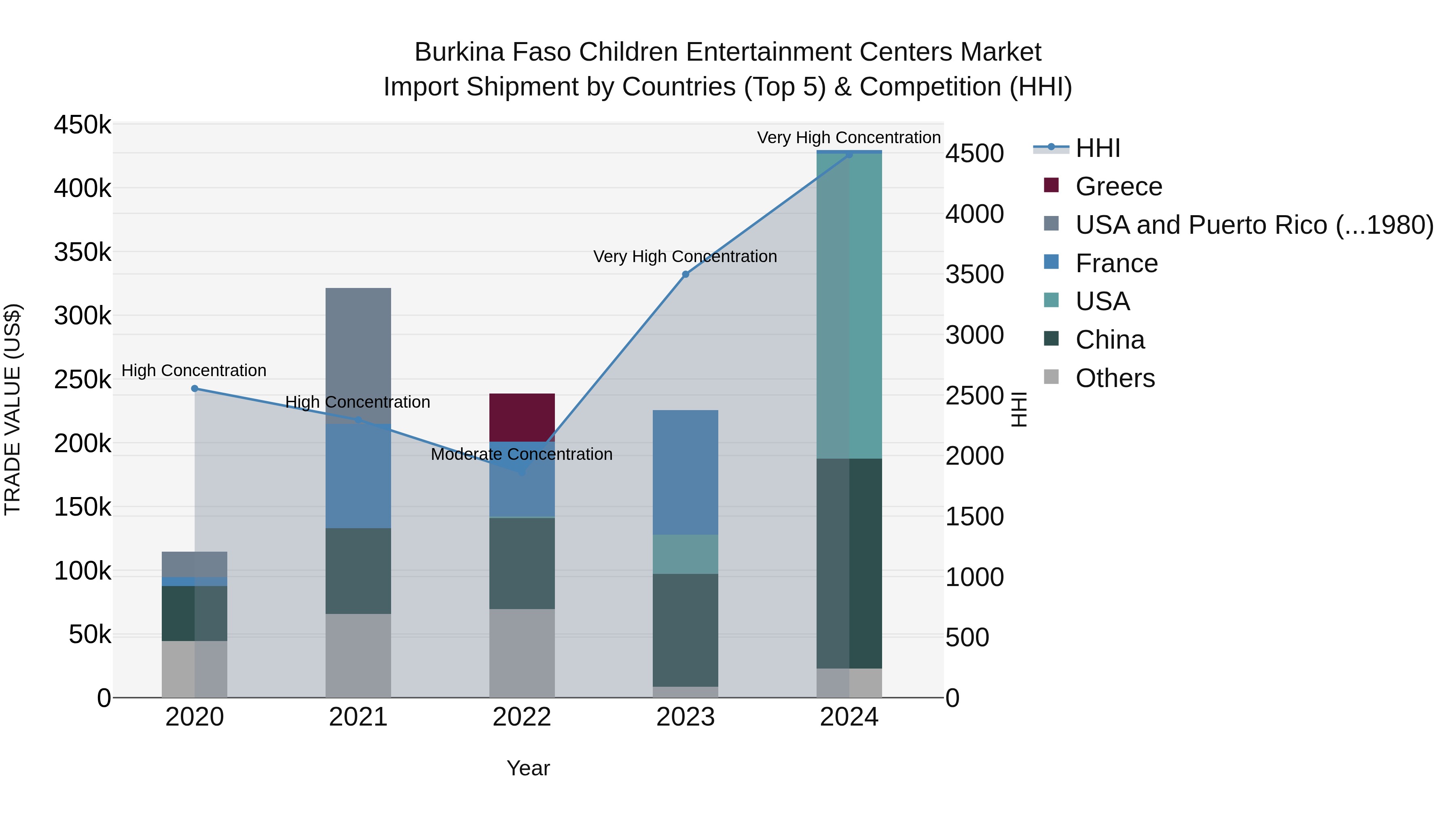 Burkina Faso Children Entertainment Centers Market Top 5 Importing Countries and Market Competition (HHI) Analysis